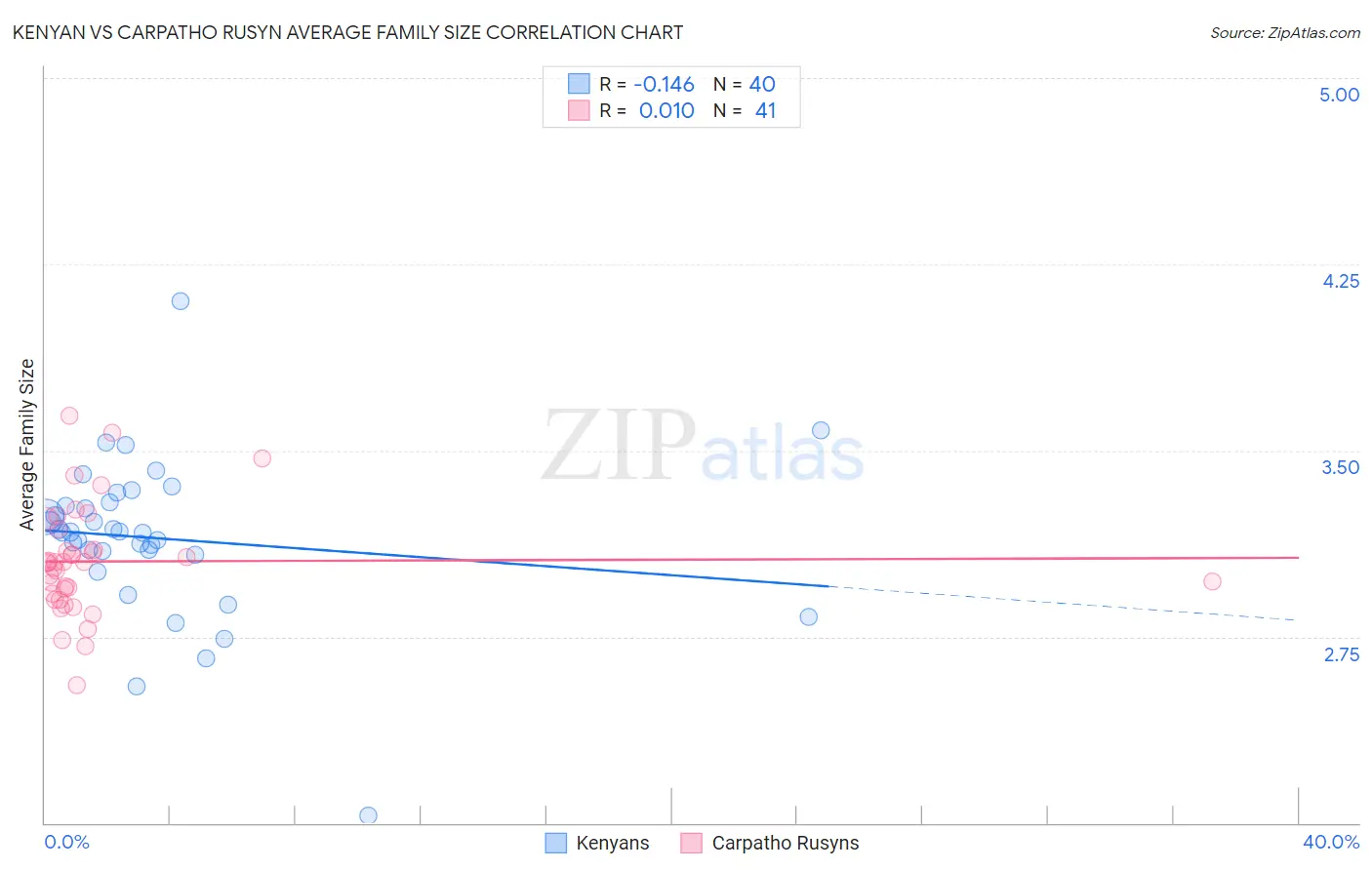 Kenyan vs Carpatho Rusyn Average Family Size