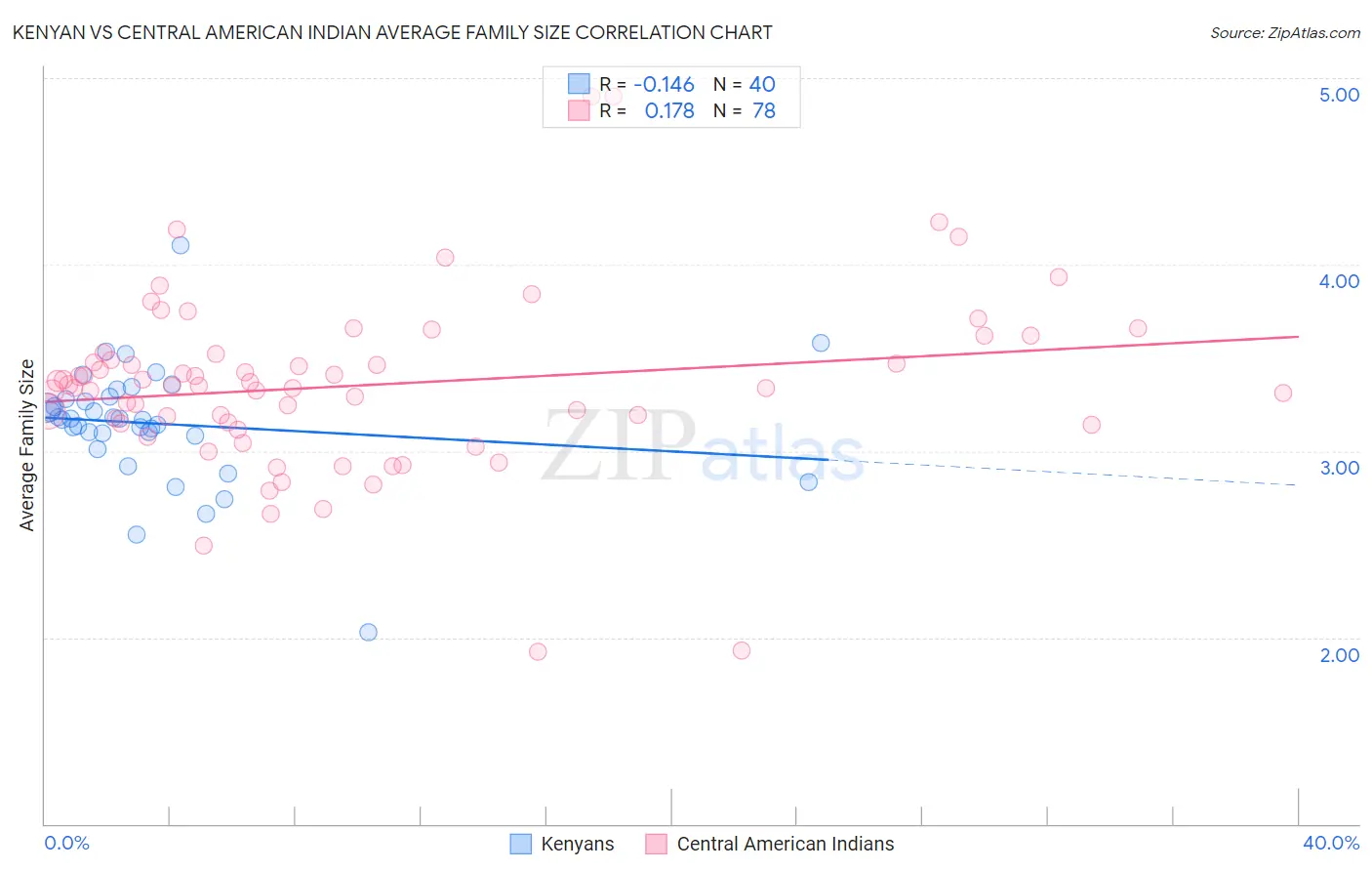 Kenyan vs Central American Indian Average Family Size