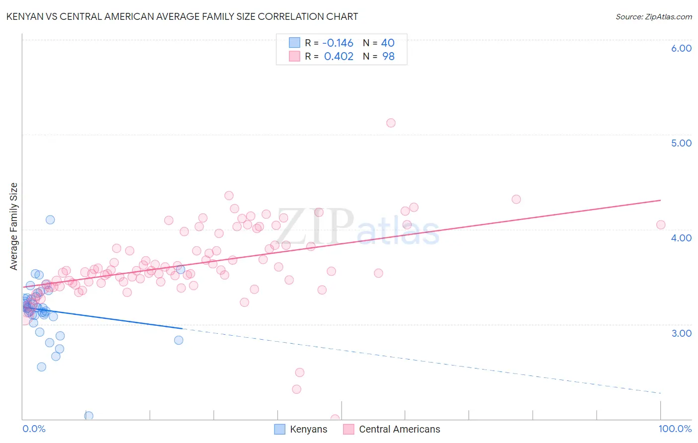 Kenyan vs Central American Average Family Size