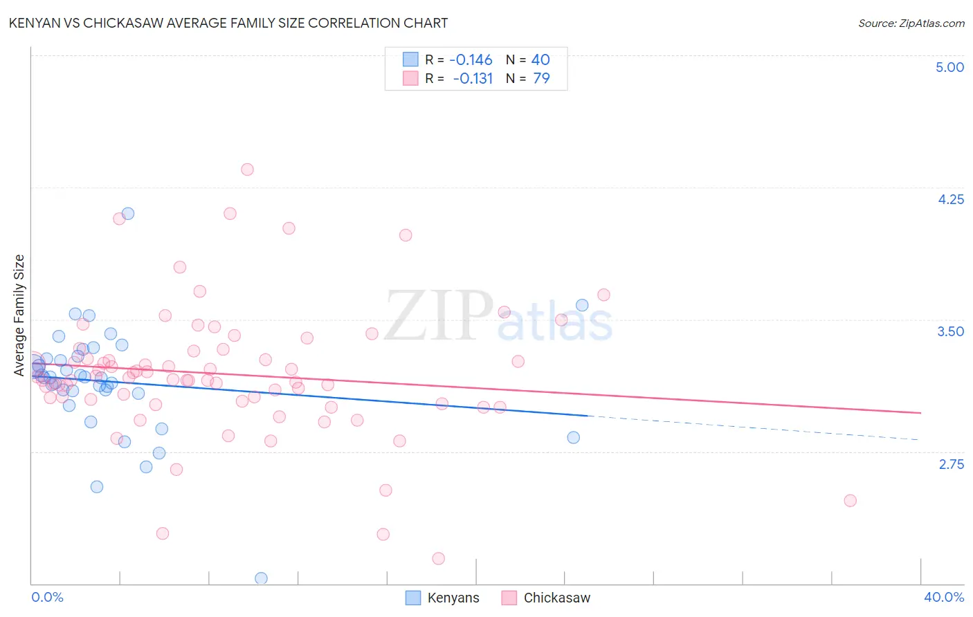 Kenyan vs Chickasaw Average Family Size