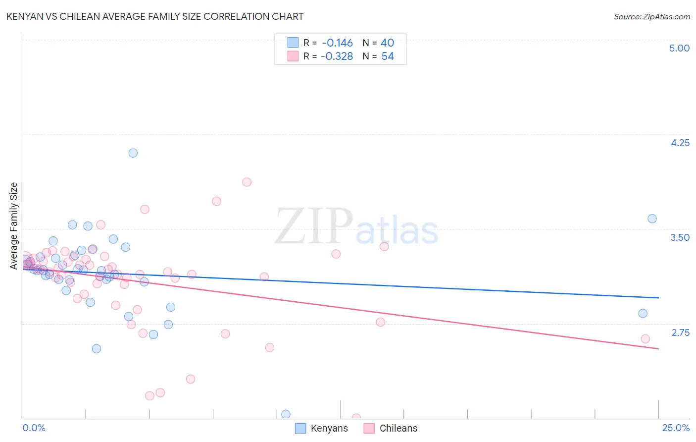 Kenyan vs Chilean Average Family Size