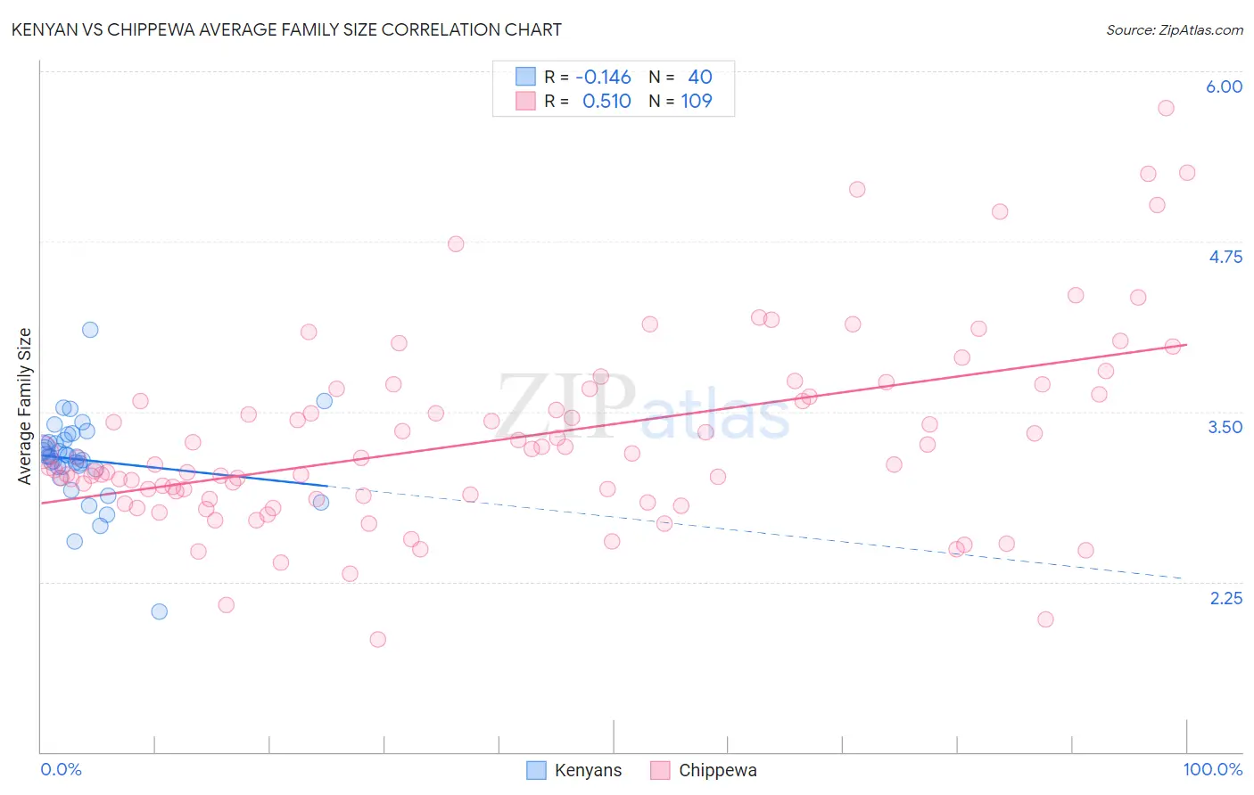 Kenyan vs Chippewa Average Family Size