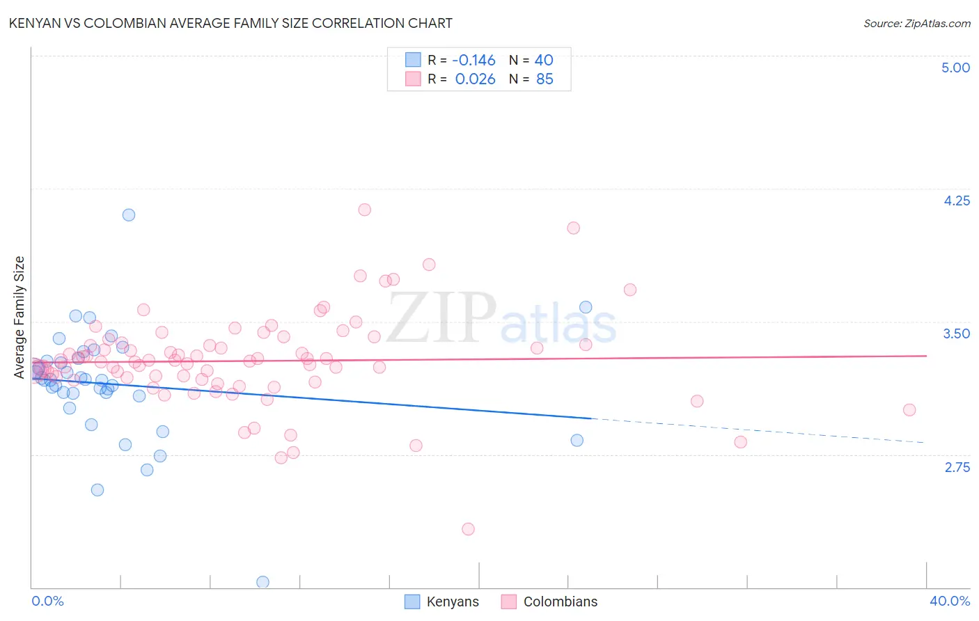 Kenyan vs Colombian Average Family Size