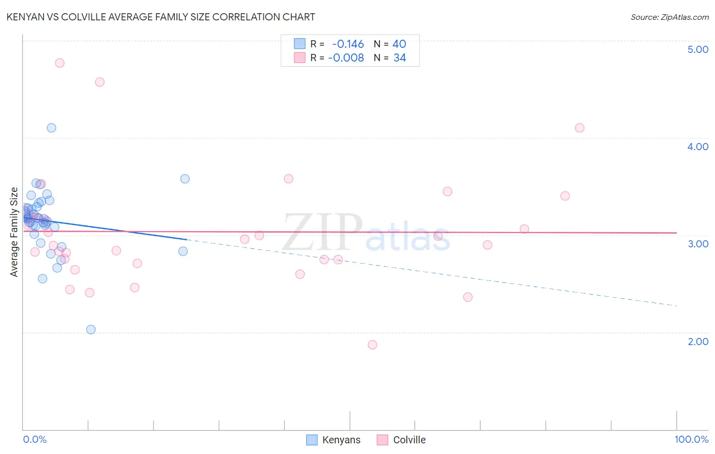 Kenyan vs Colville Average Family Size