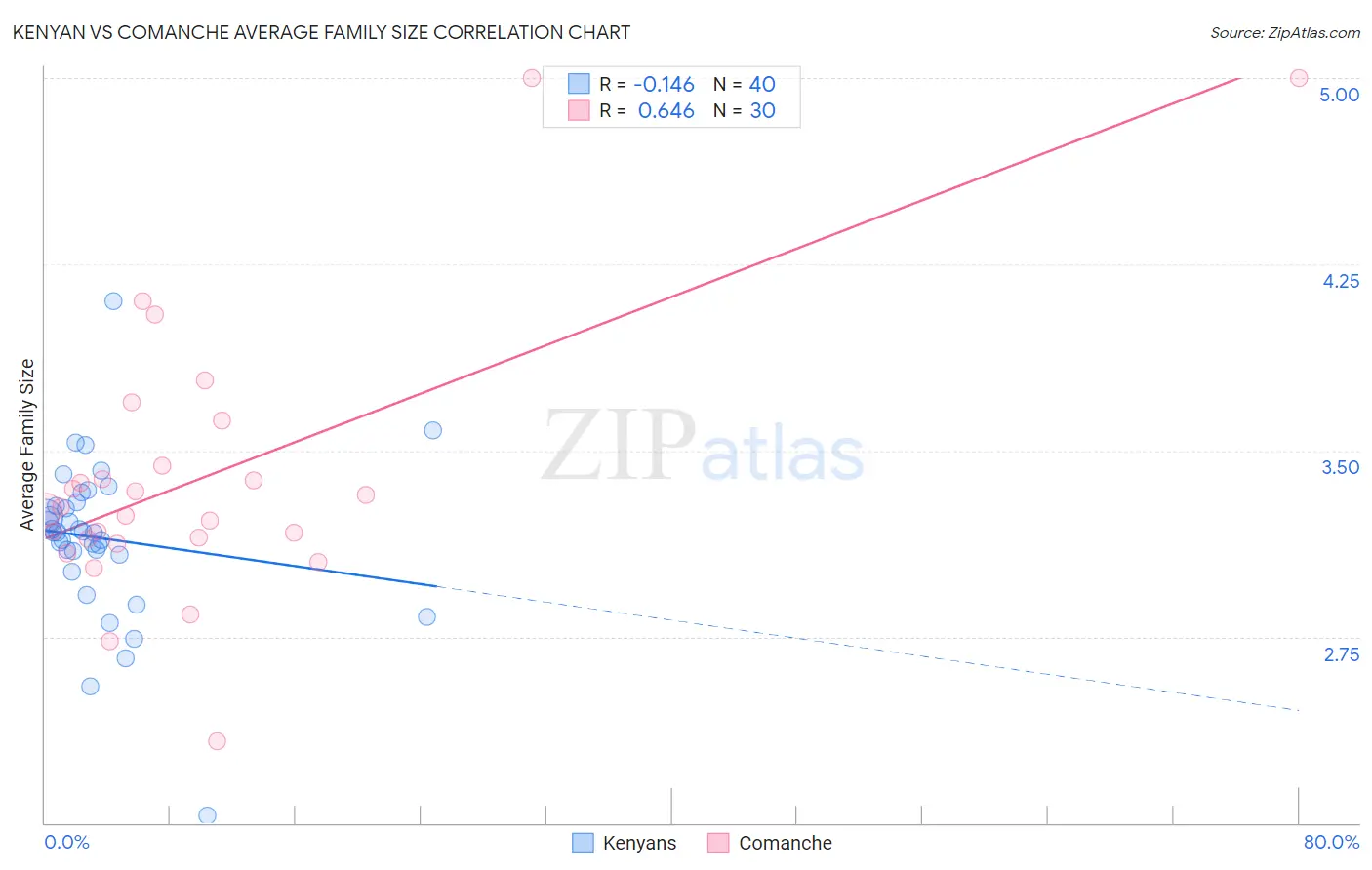 Kenyan vs Comanche Average Family Size