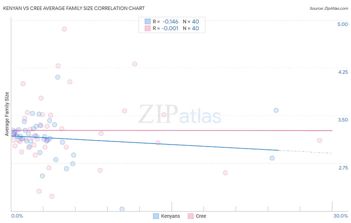 Kenyan vs Cree Average Family Size