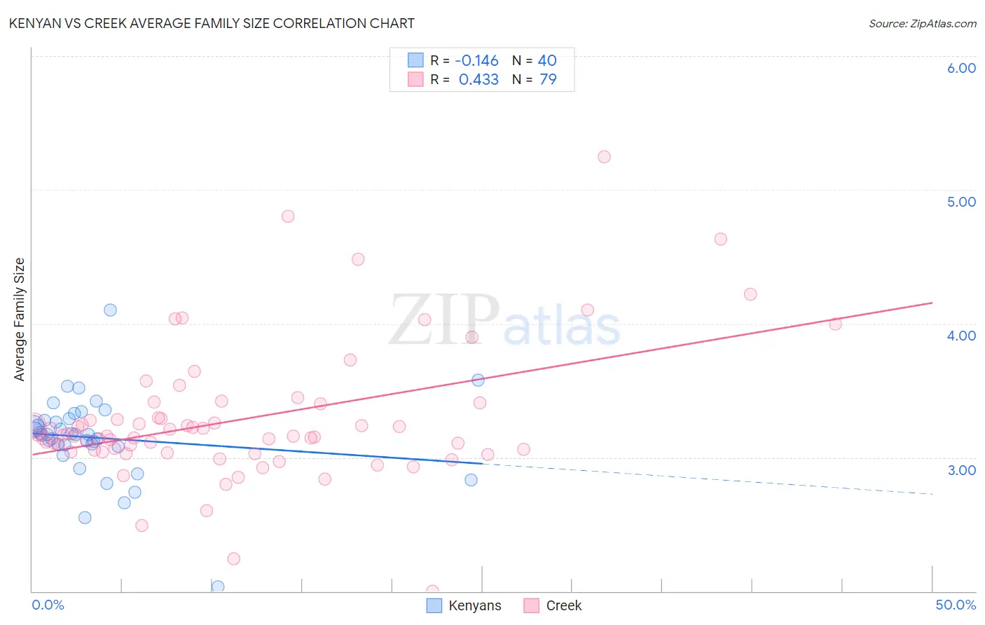 Kenyan vs Creek Average Family Size