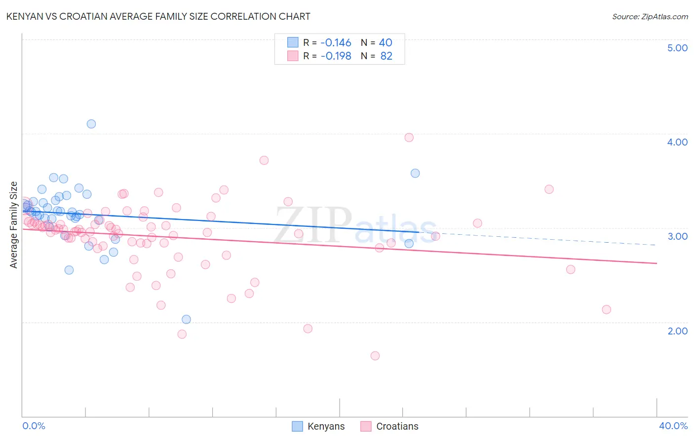 Kenyan vs Croatian Average Family Size