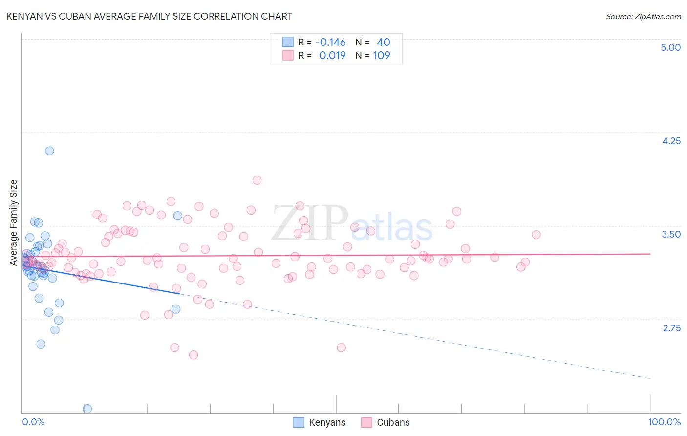 Kenyan vs Cuban Average Family Size