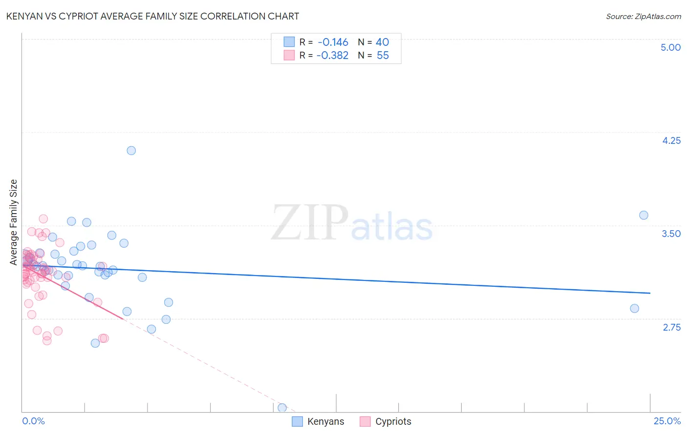 Kenyan vs Cypriot Average Family Size