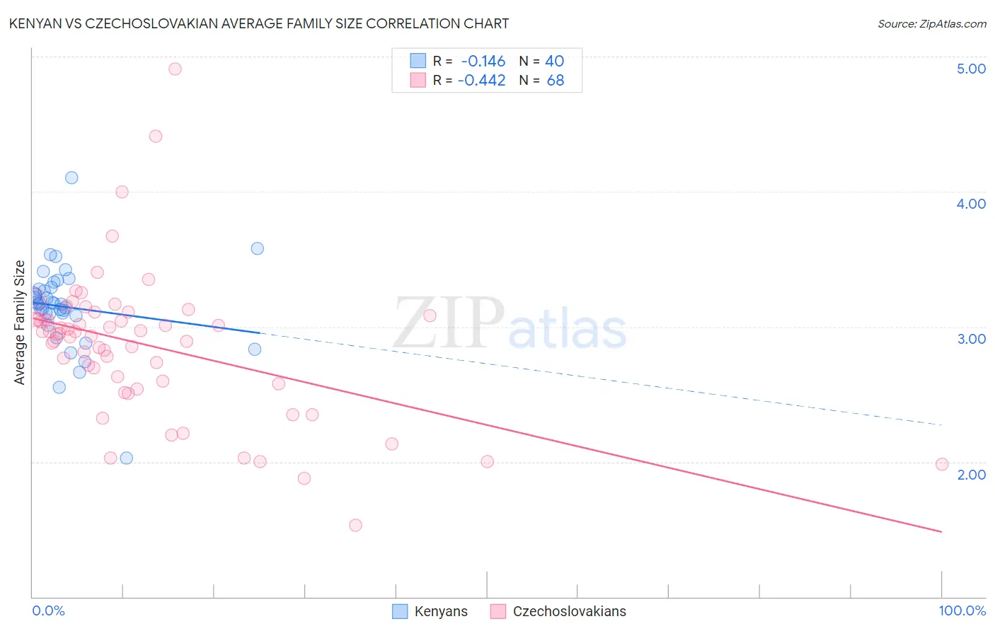 Kenyan vs Czechoslovakian Average Family Size