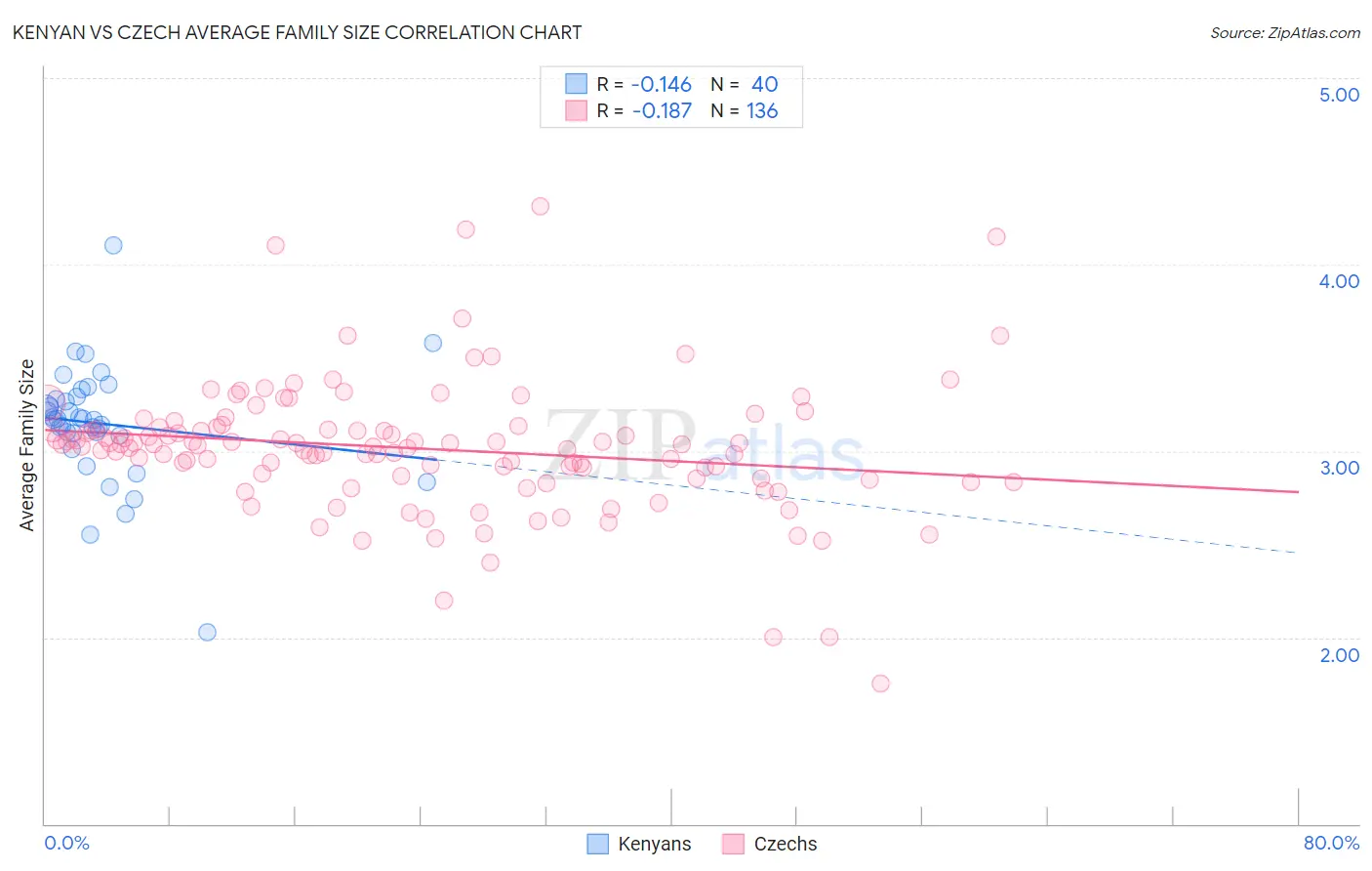 Kenyan vs Czech Average Family Size