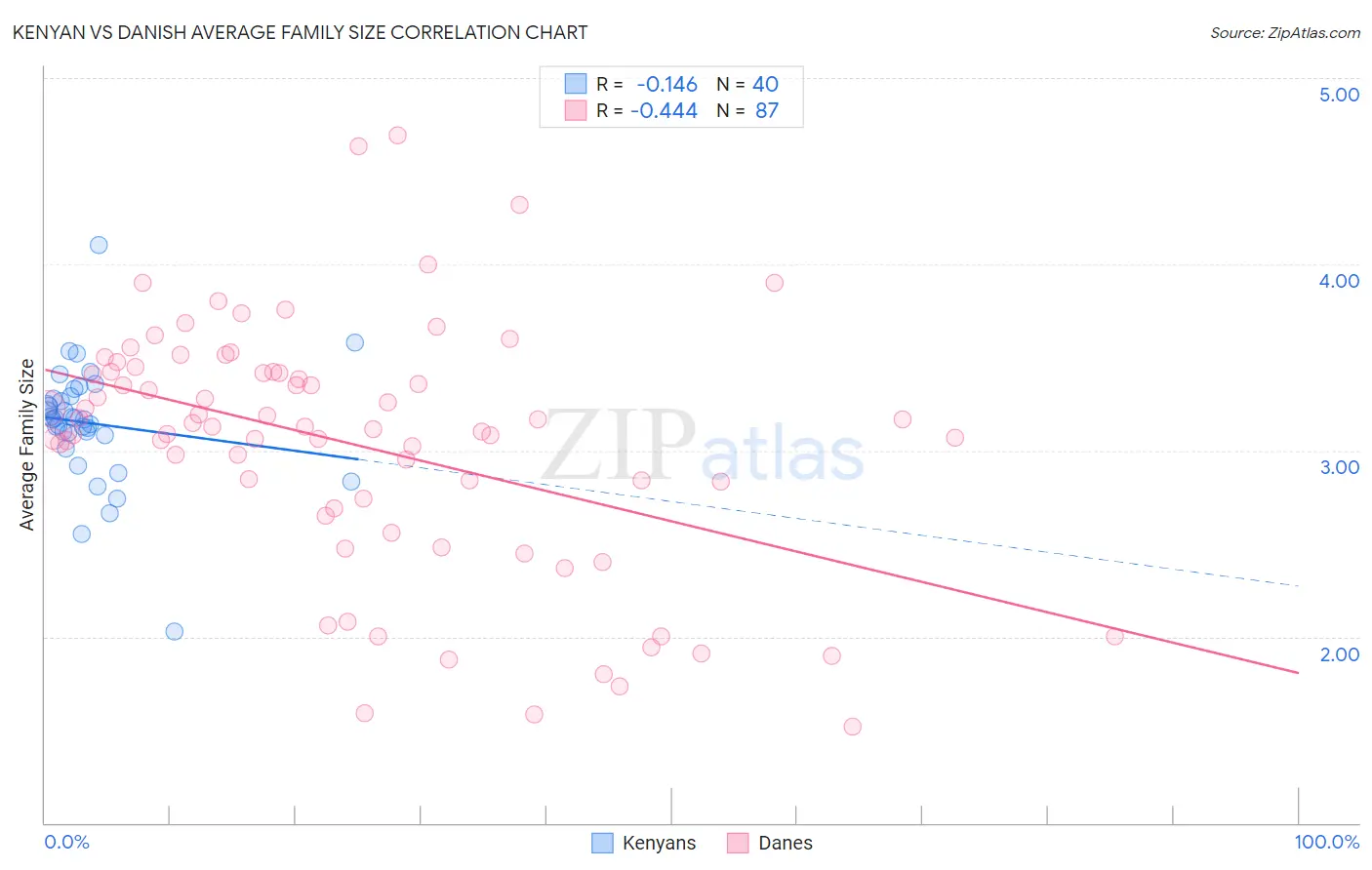 Kenyan vs Danish Average Family Size