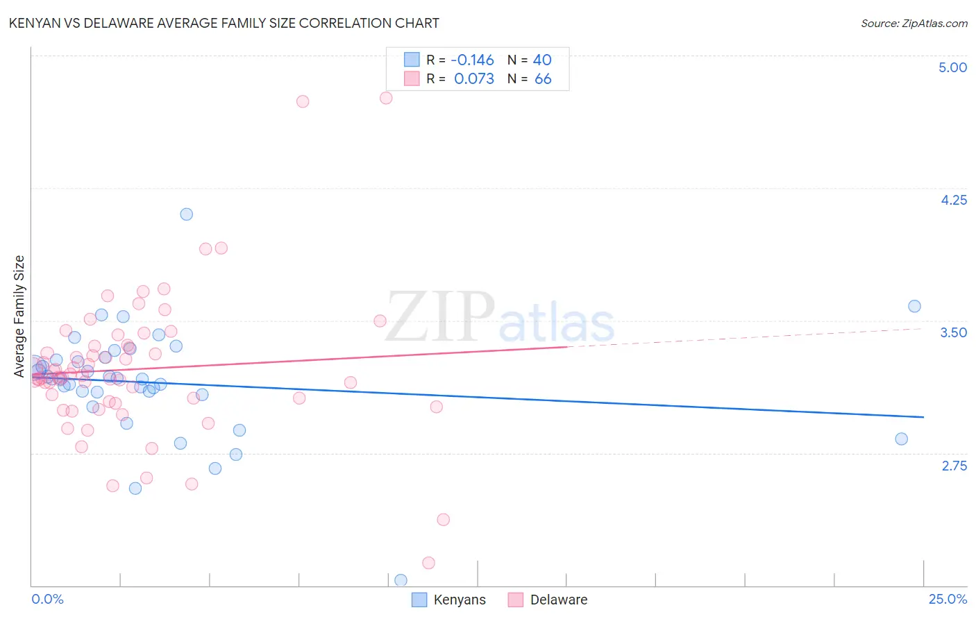 Kenyan vs Delaware Average Family Size