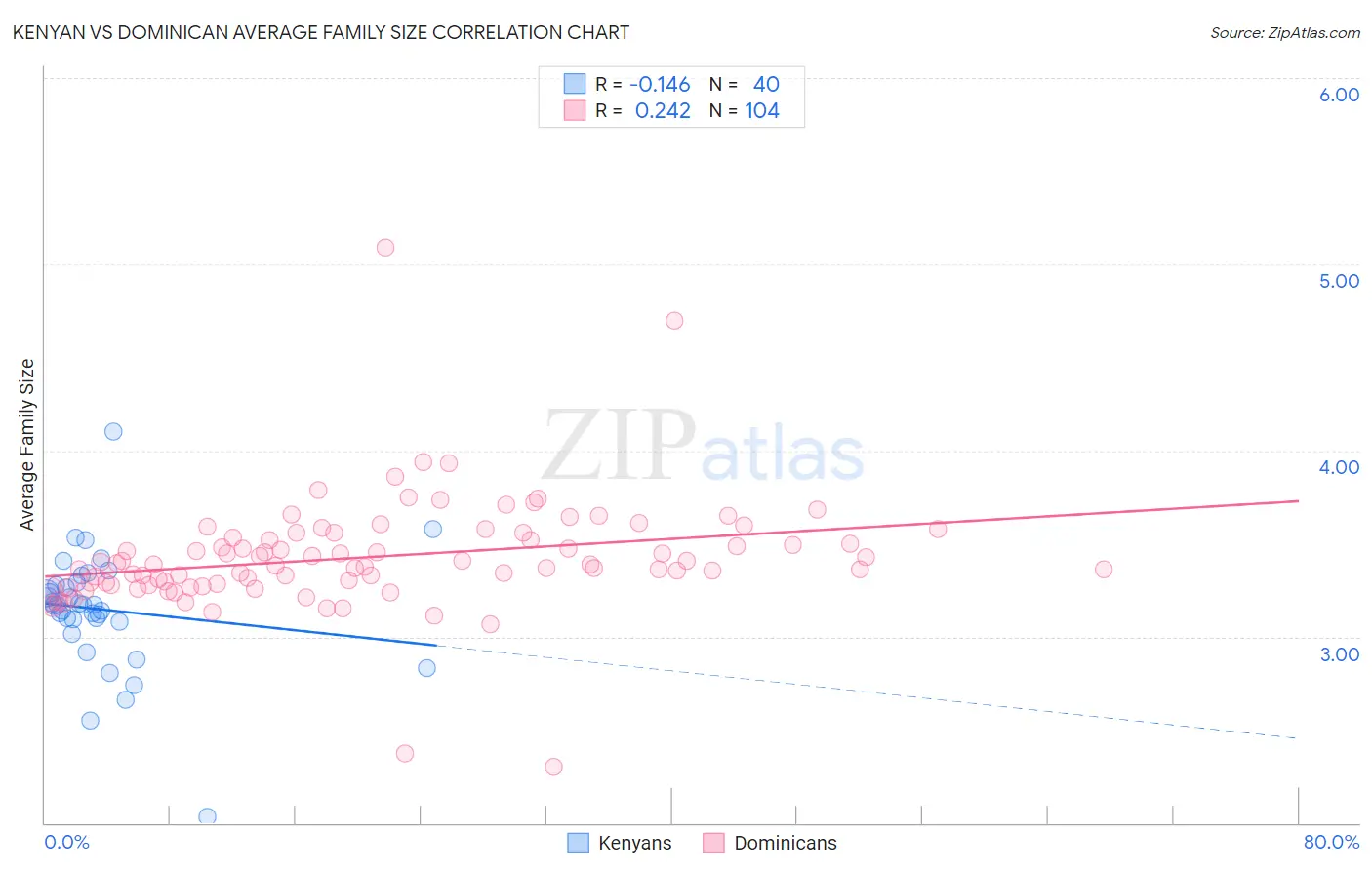 Kenyan vs Dominican Average Family Size