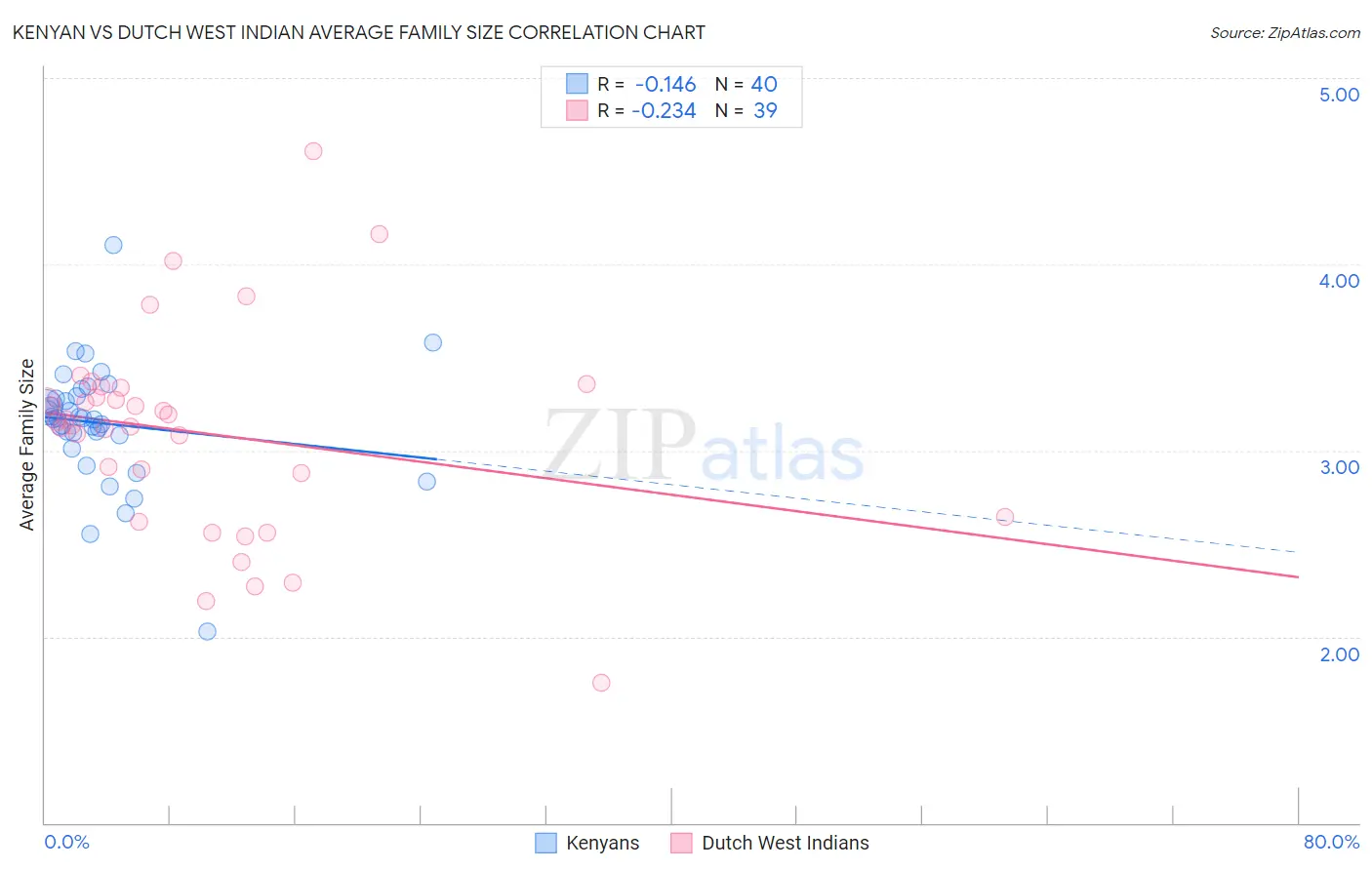 Kenyan vs Dutch West Indian Average Family Size