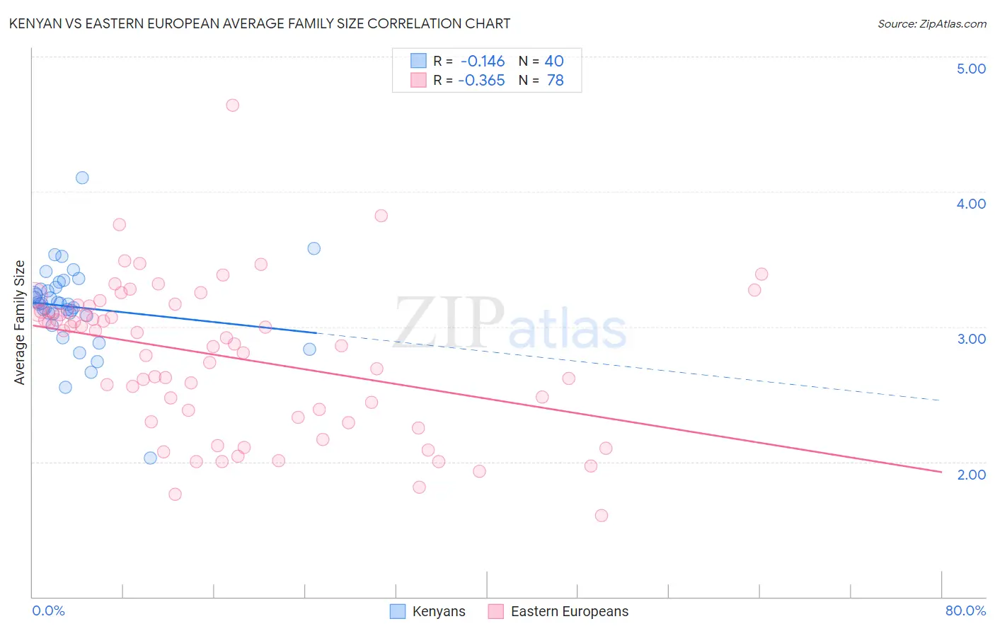 Kenyan vs Eastern European Average Family Size