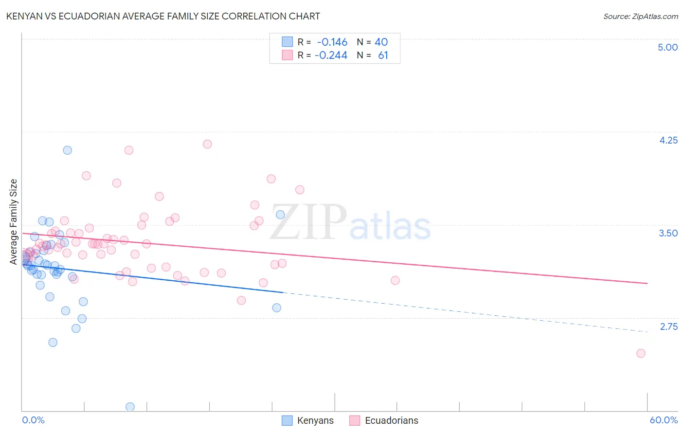 Kenyan vs Ecuadorian Average Family Size
