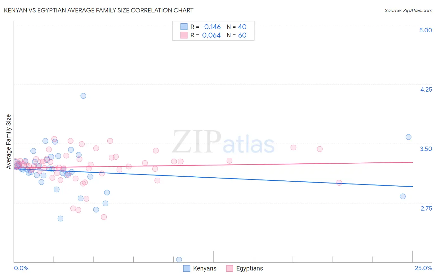 Kenyan vs Egyptian Average Family Size