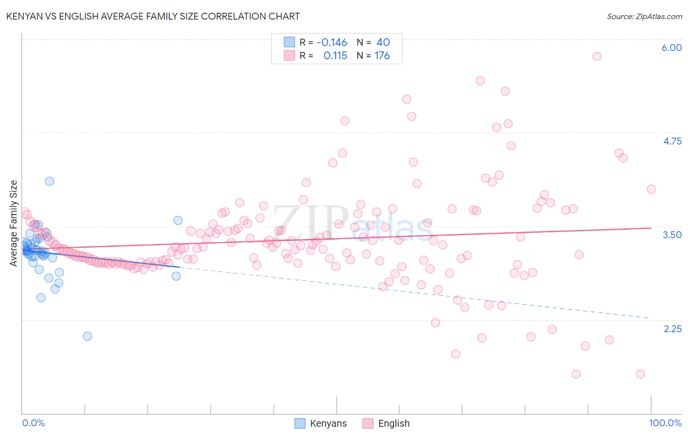 Kenyan vs English Average Family Size