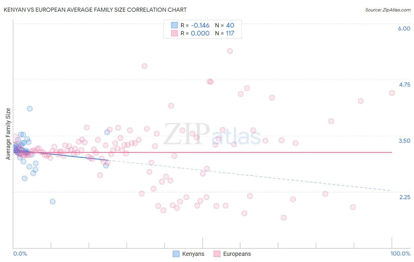 Kenyan vs European Average Family Size