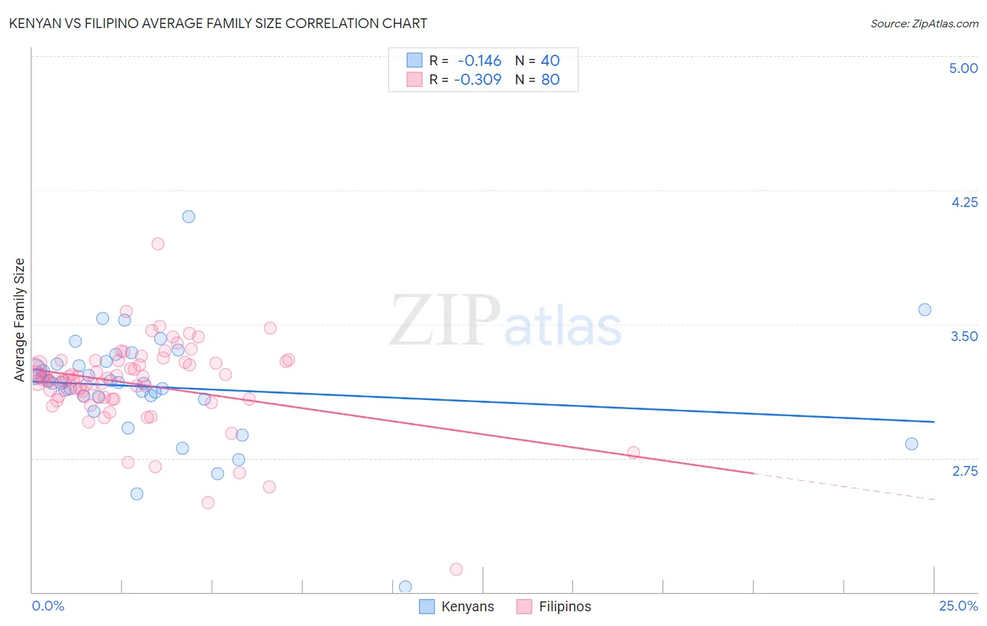 Kenyan vs Filipino Average Family Size