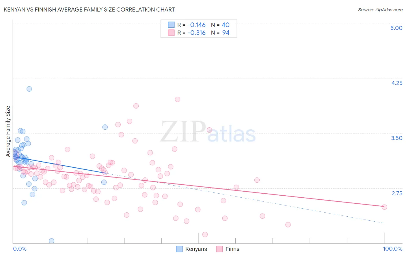 Kenyan vs Finnish Average Family Size