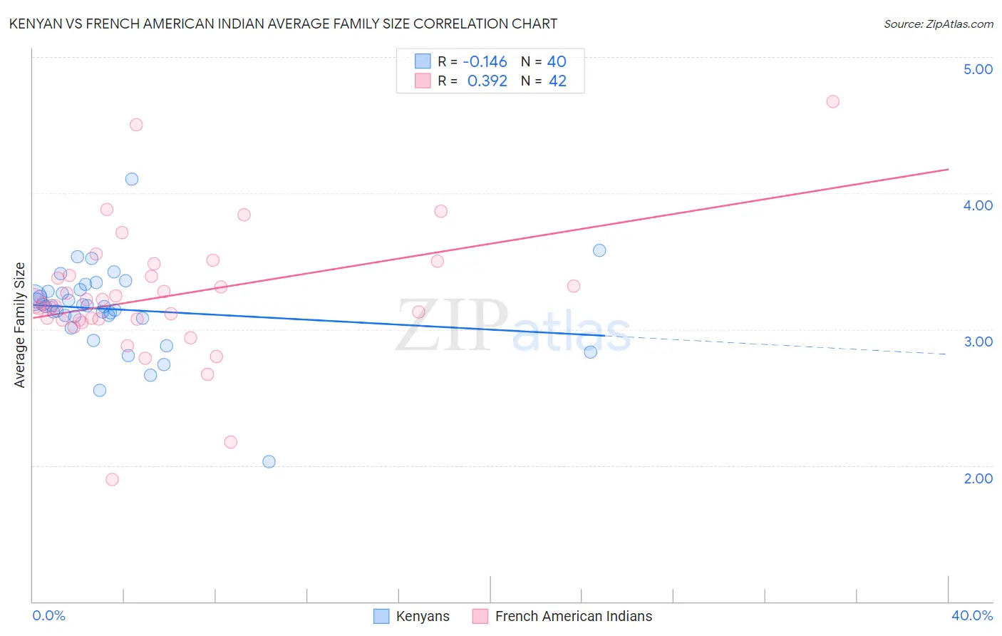 Kenyan vs French American Indian Average Family Size