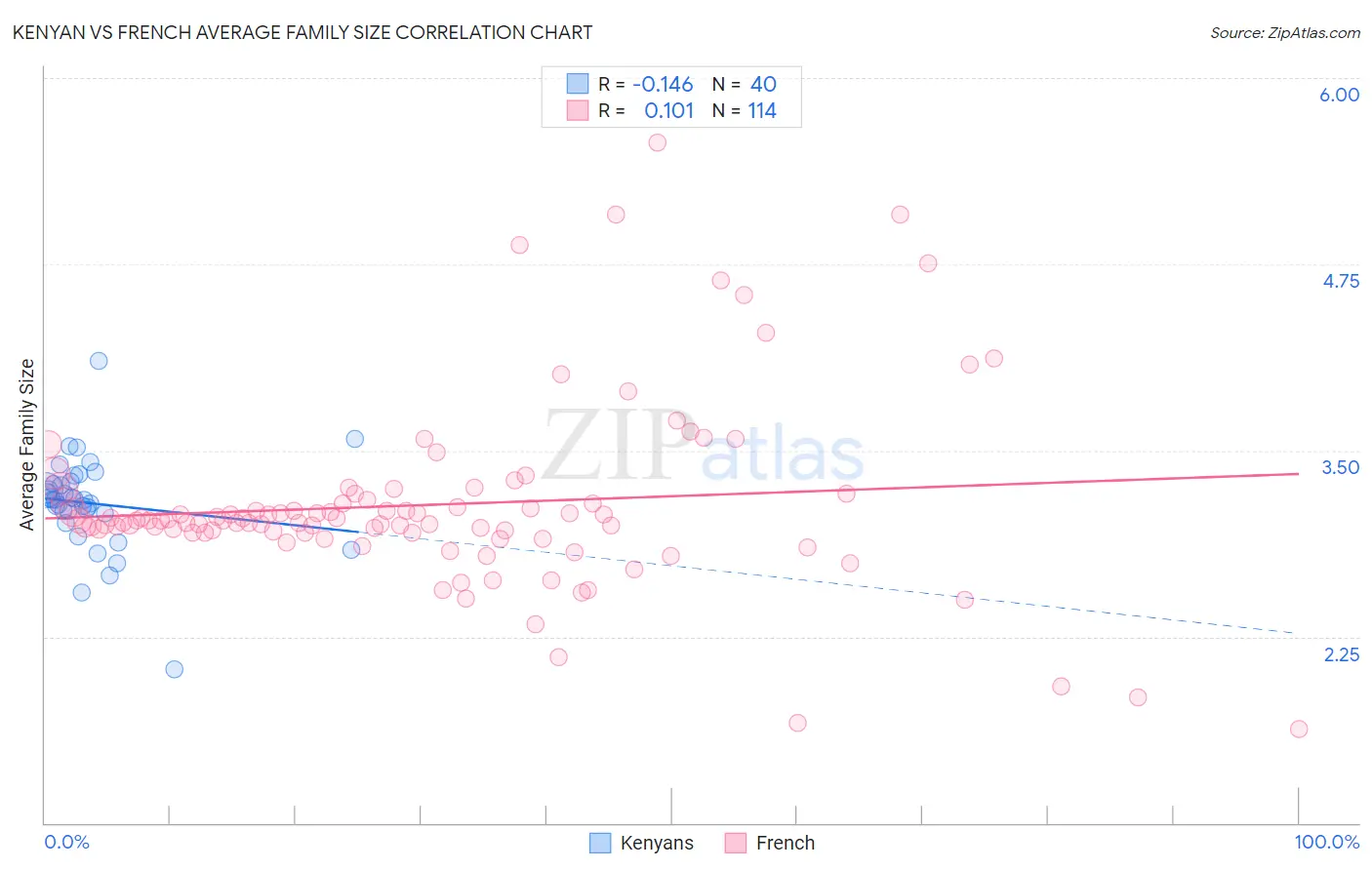 Kenyan vs French Average Family Size