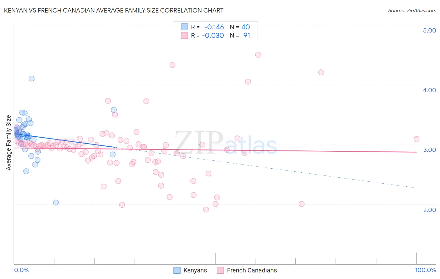 Kenyan vs French Canadian Average Family Size
