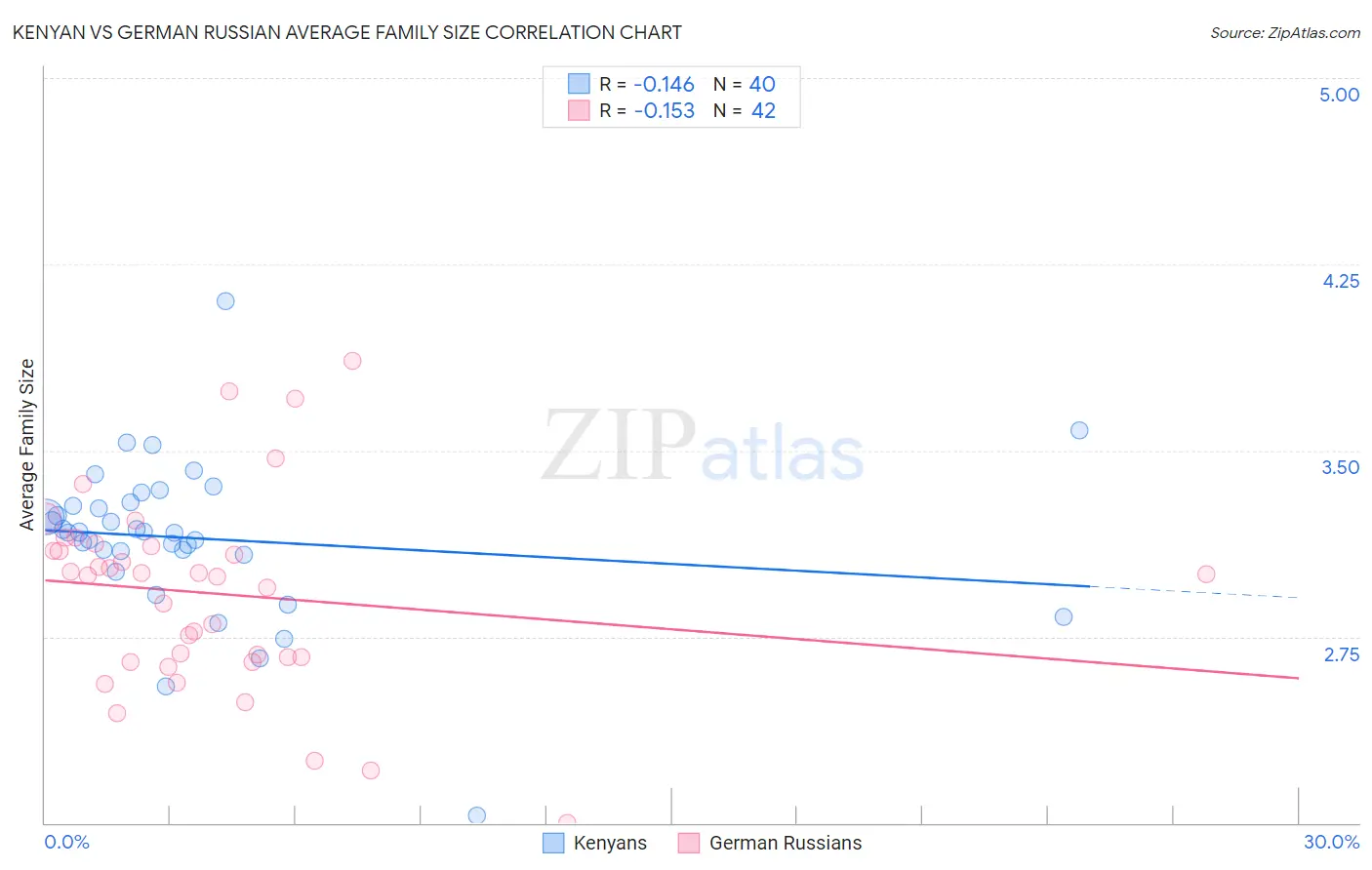 Kenyan vs German Russian Average Family Size