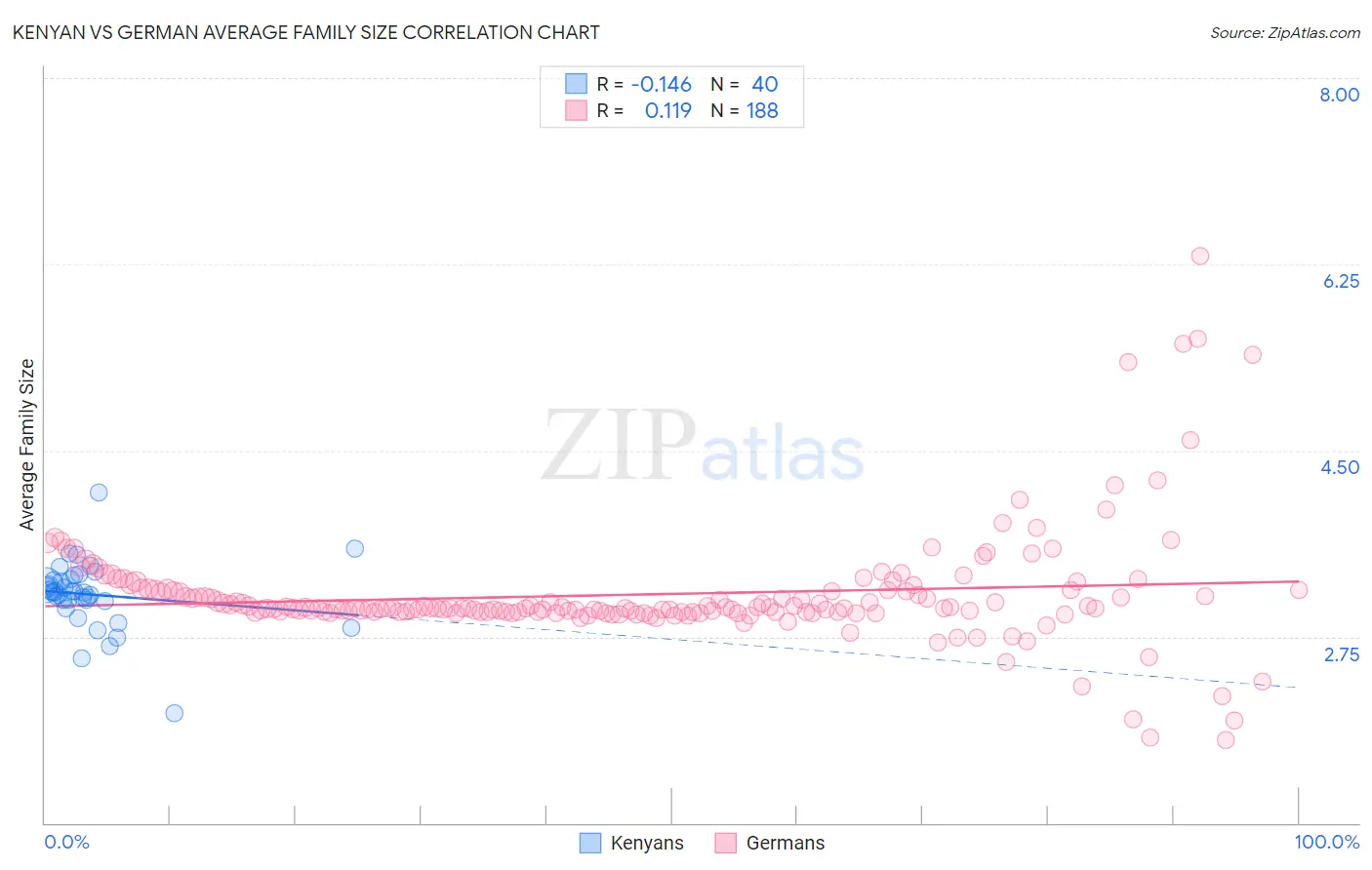 Kenyan vs German Average Family Size