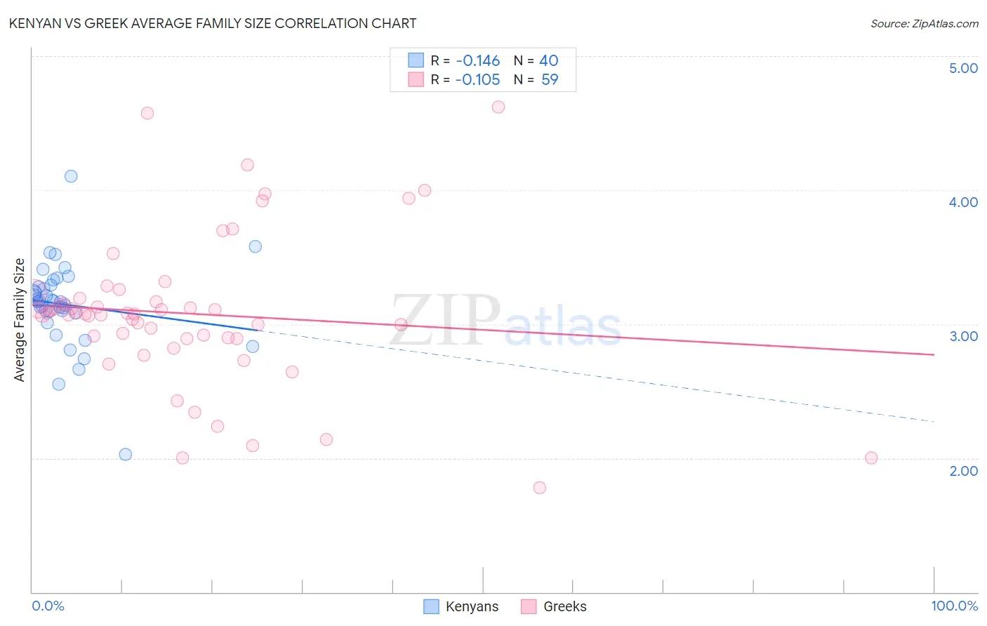 Kenyan vs Greek Average Family Size