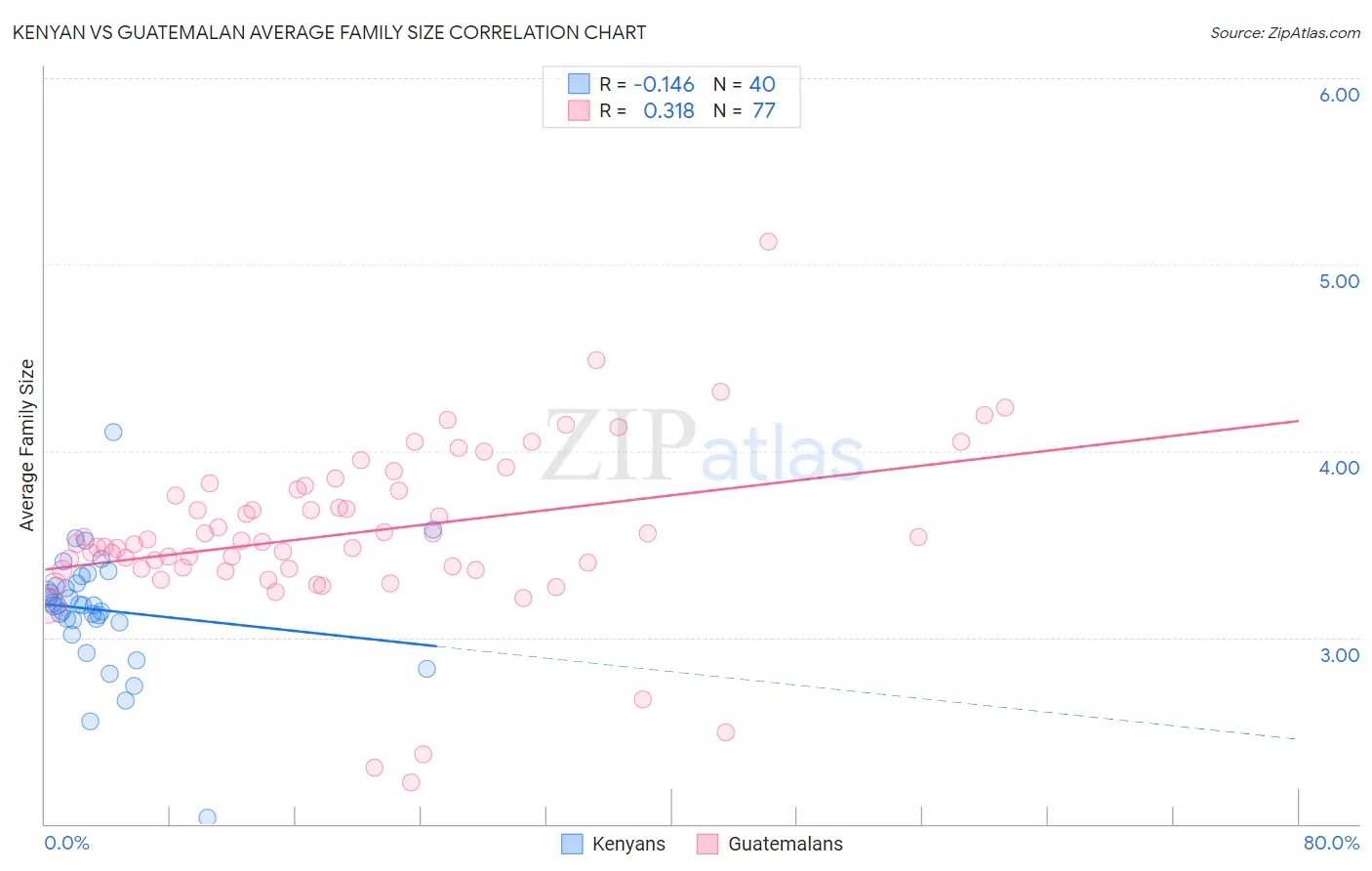 Kenyan vs Guatemalan Average Family Size