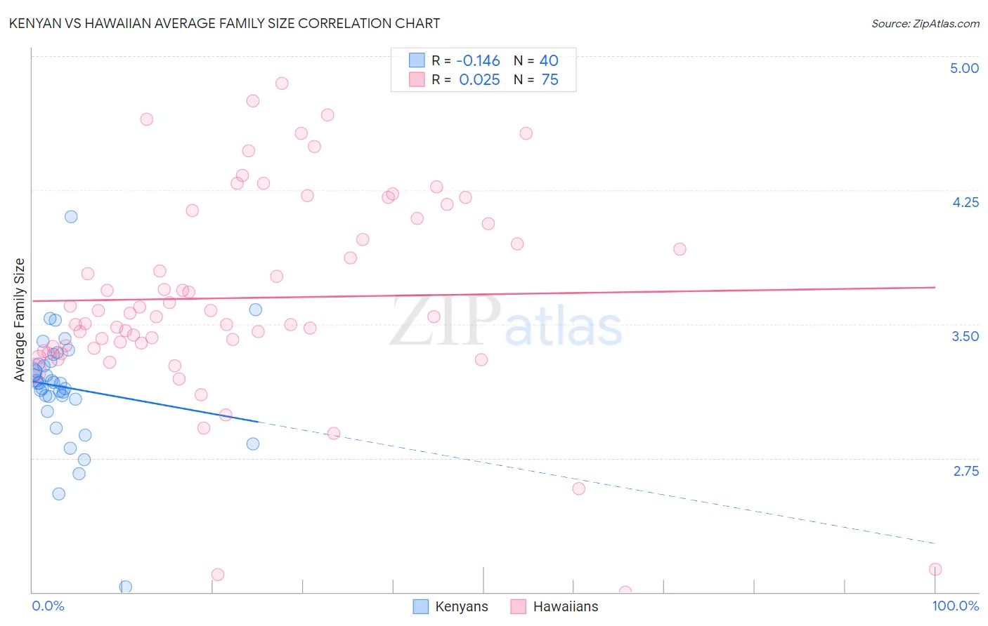 Kenyan vs Hawaiian Average Family Size