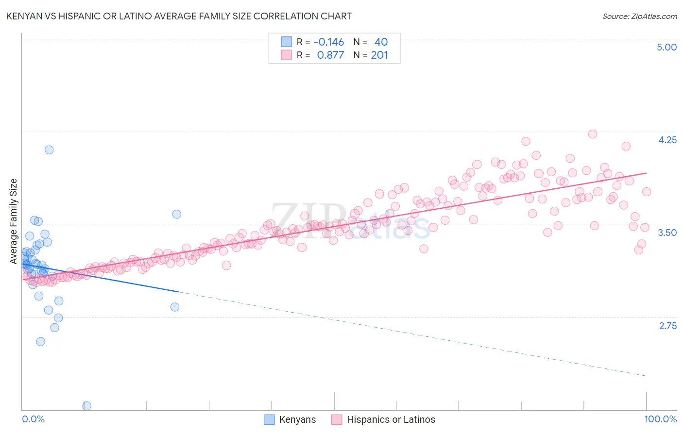Kenyan vs Hispanic or Latino Average Family Size