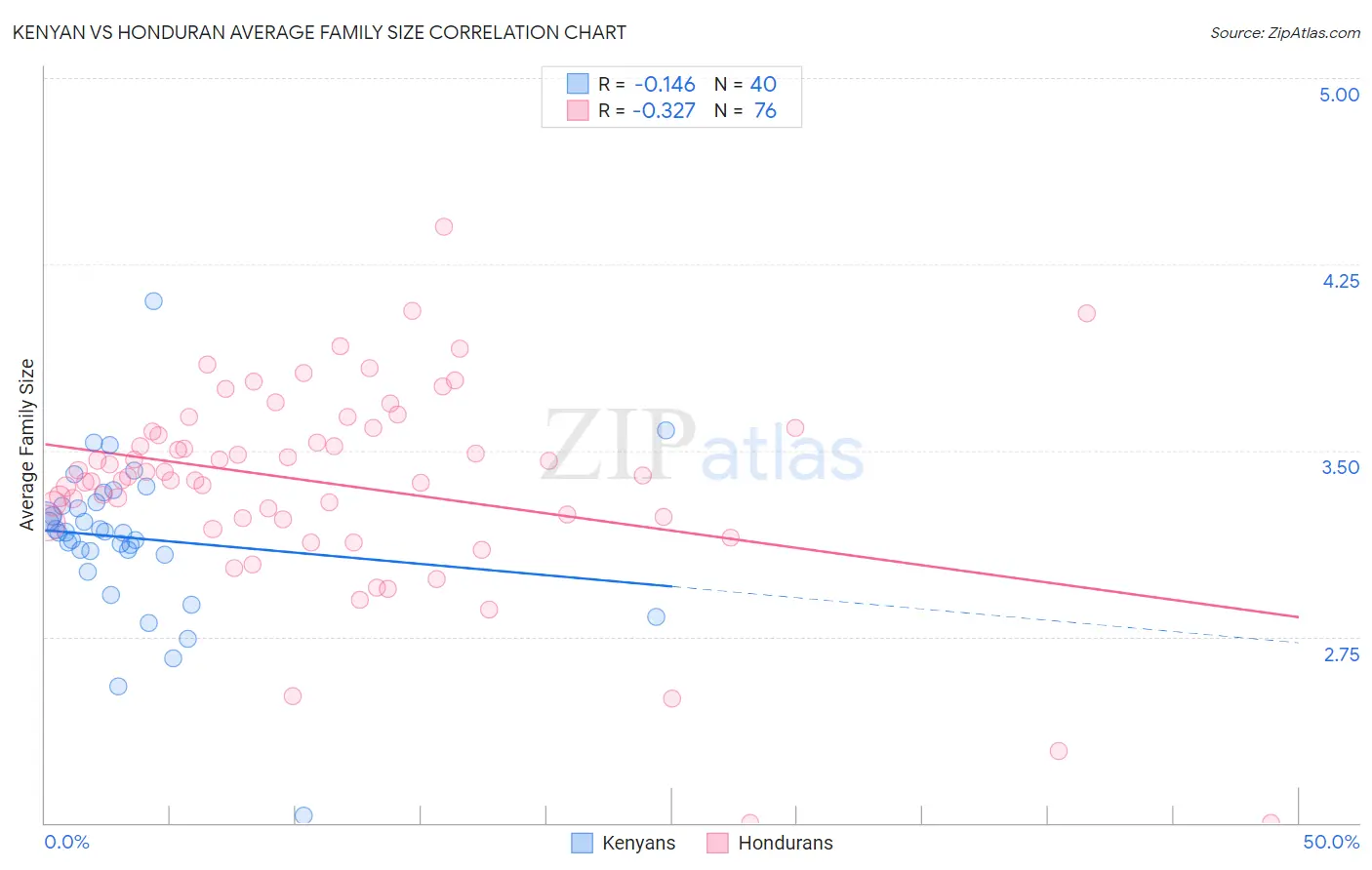 Kenyan vs Honduran Average Family Size