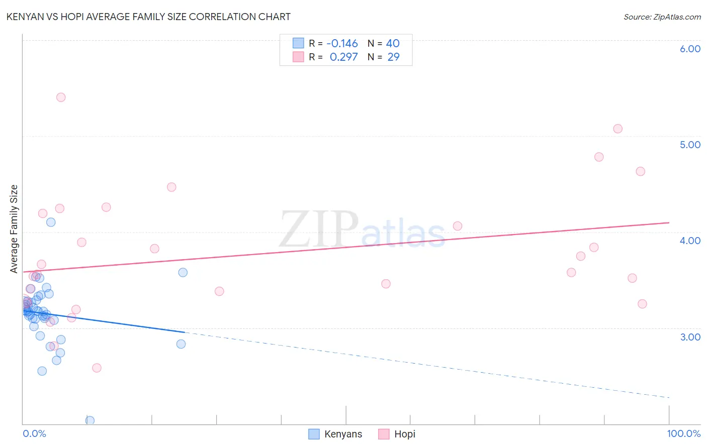 Kenyan vs Hopi Average Family Size