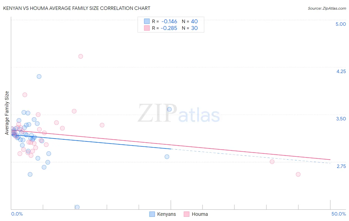 Kenyan vs Houma Average Family Size