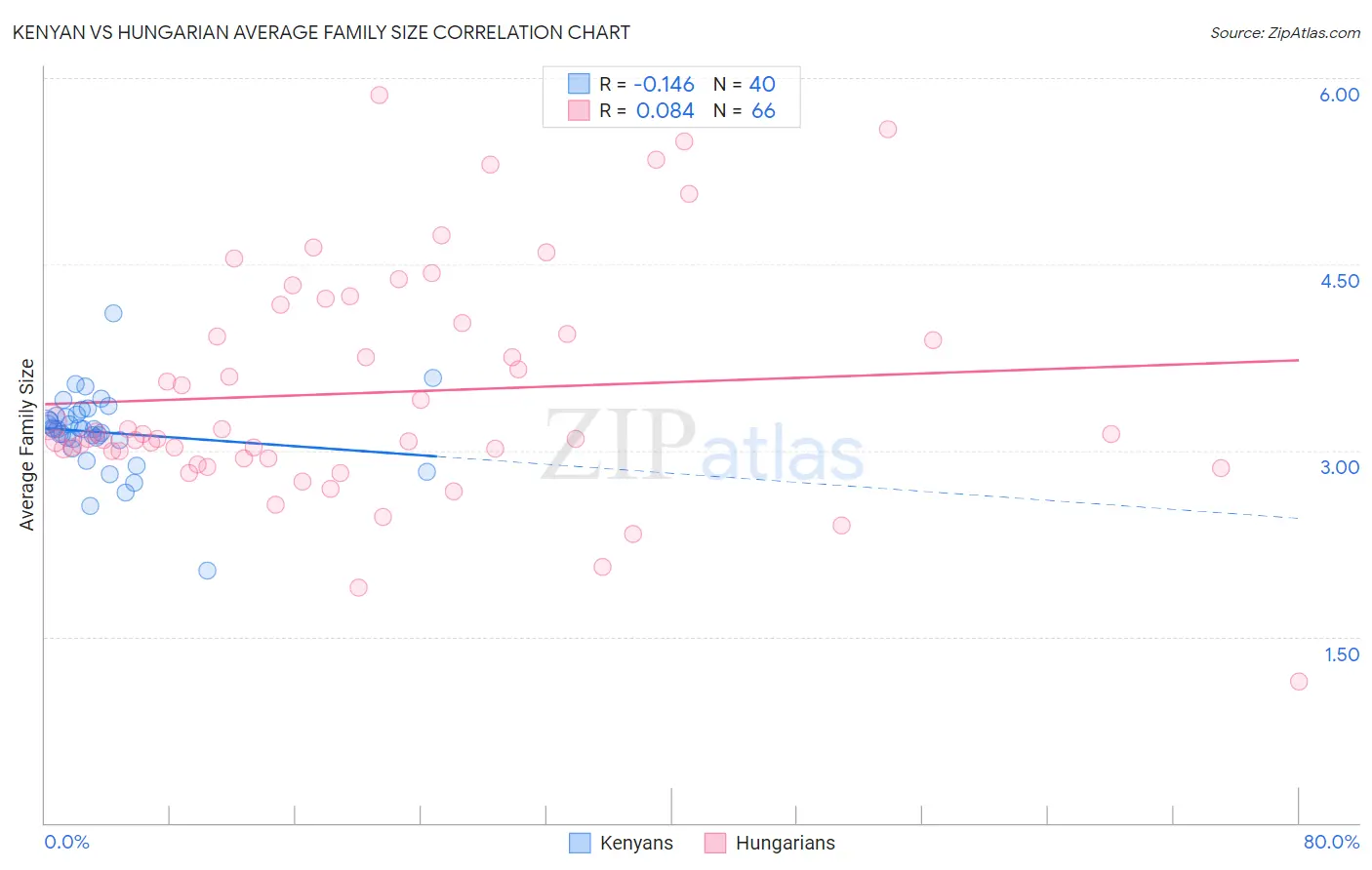 Kenyan vs Hungarian Average Family Size