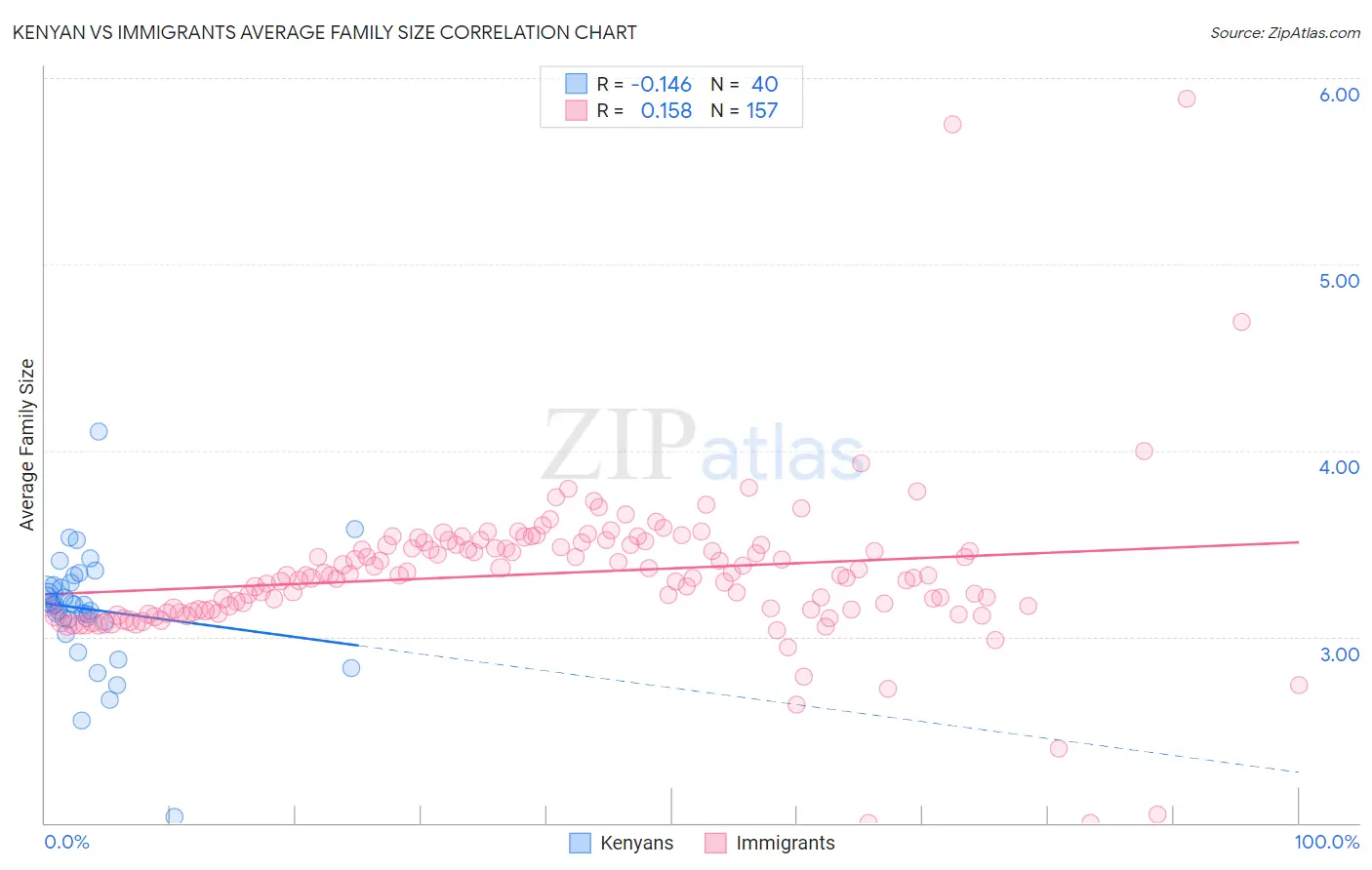Kenyan vs Immigrants Average Family Size