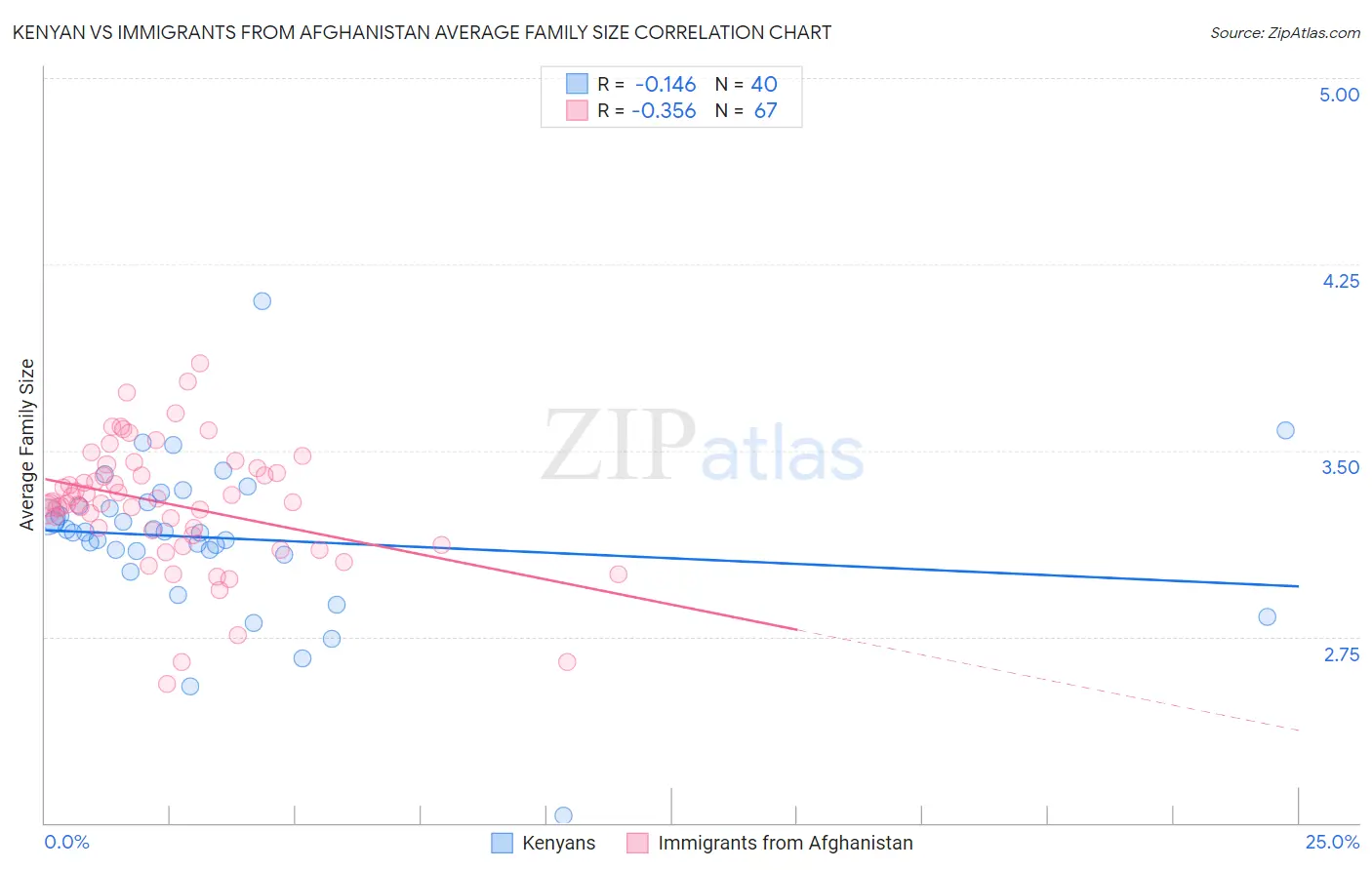 Kenyan vs Immigrants from Afghanistan Average Family Size