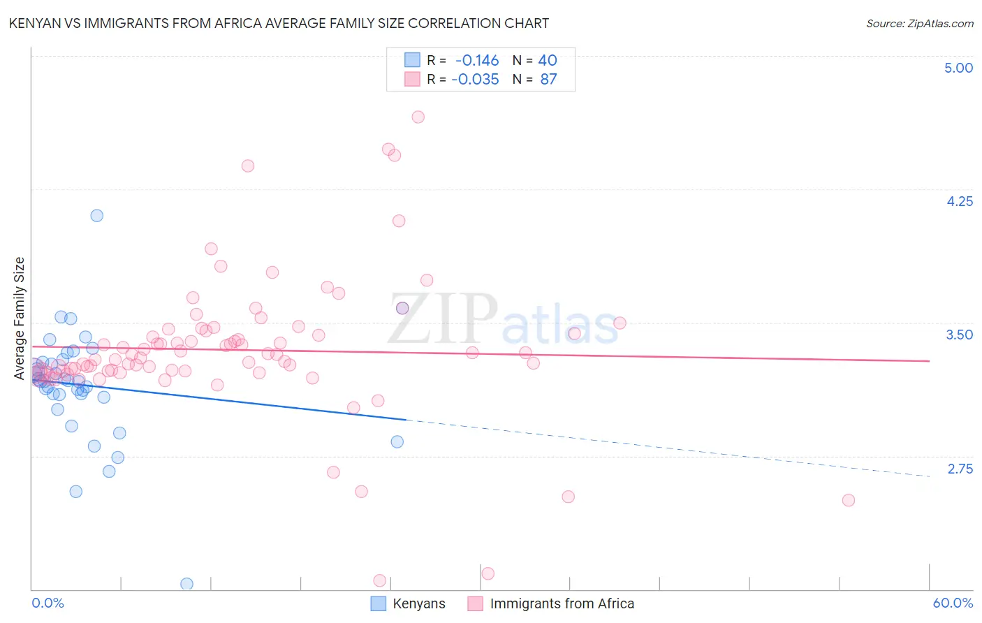 Kenyan vs Immigrants from Africa Average Family Size