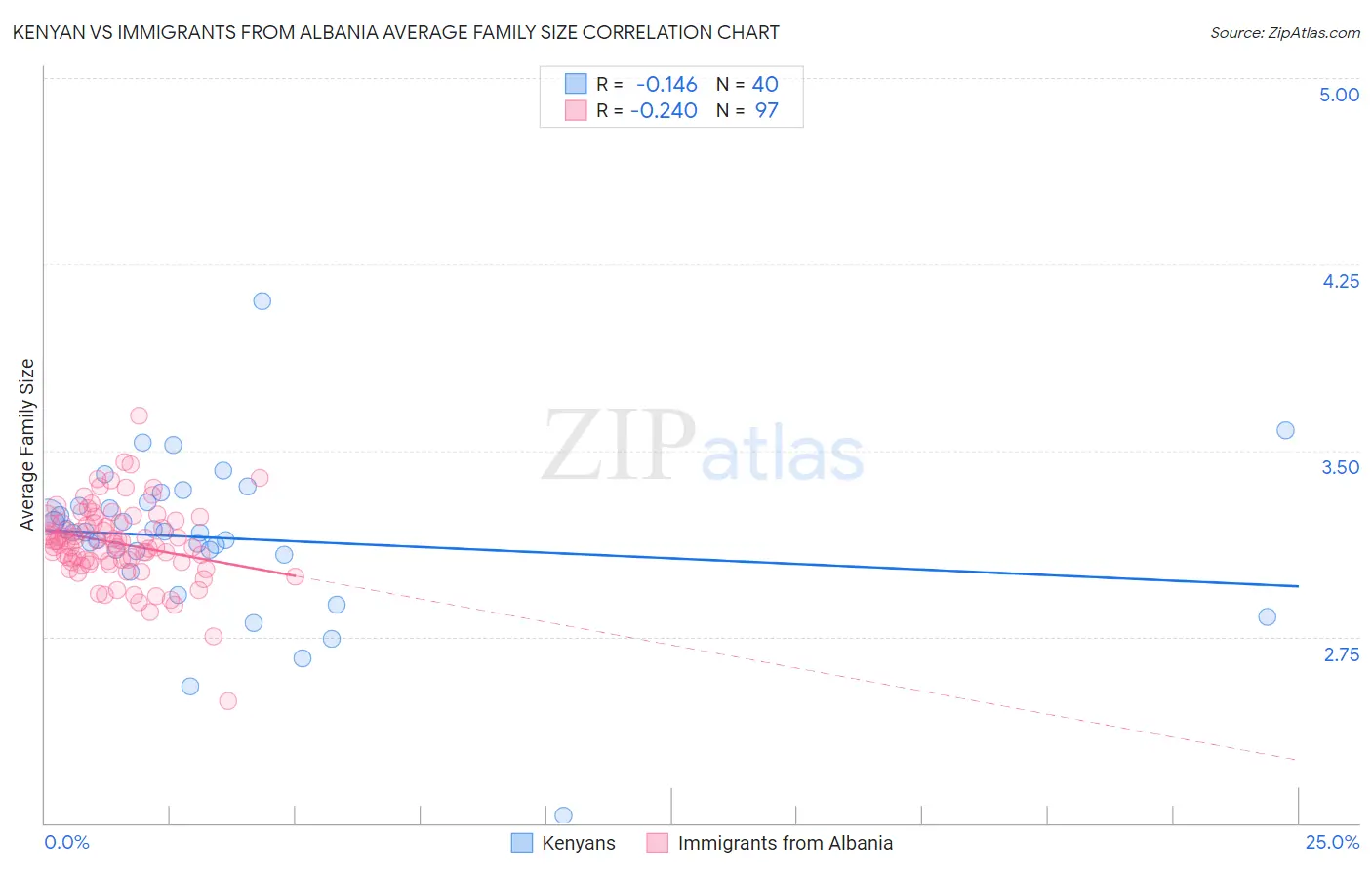 Kenyan vs Immigrants from Albania Average Family Size
