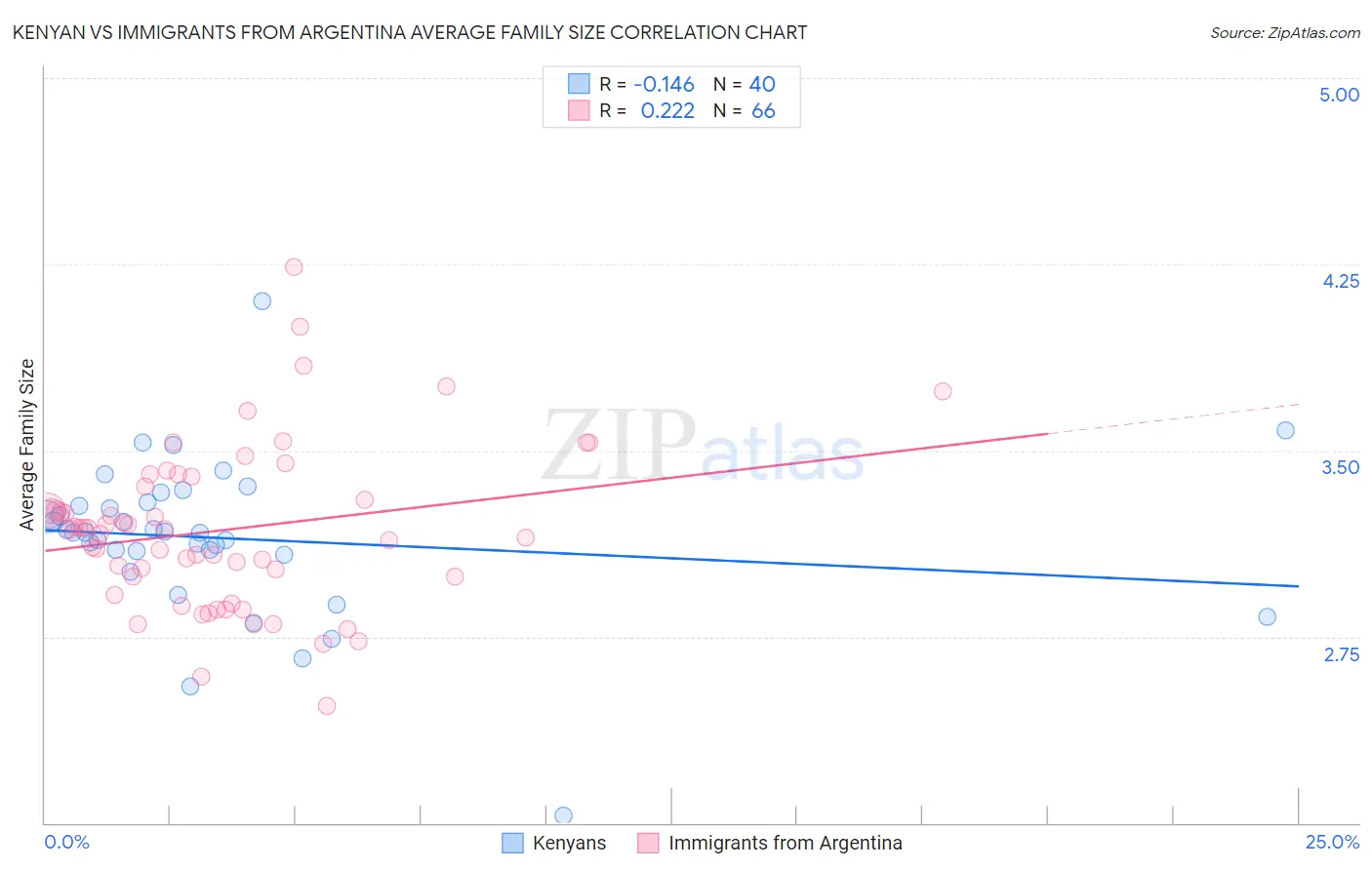 Kenyan vs Immigrants from Argentina Average Family Size