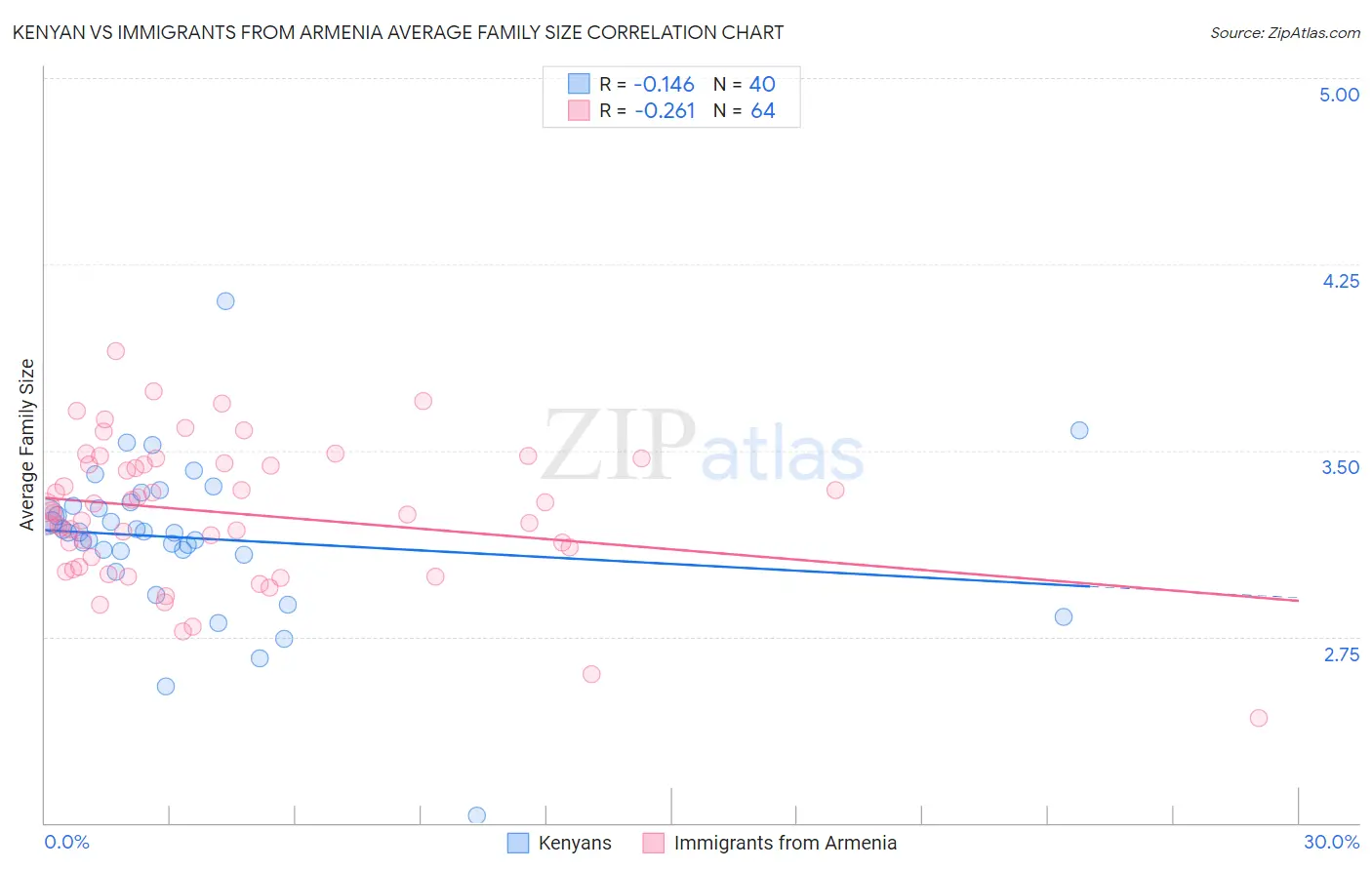 Kenyan vs Immigrants from Armenia Average Family Size