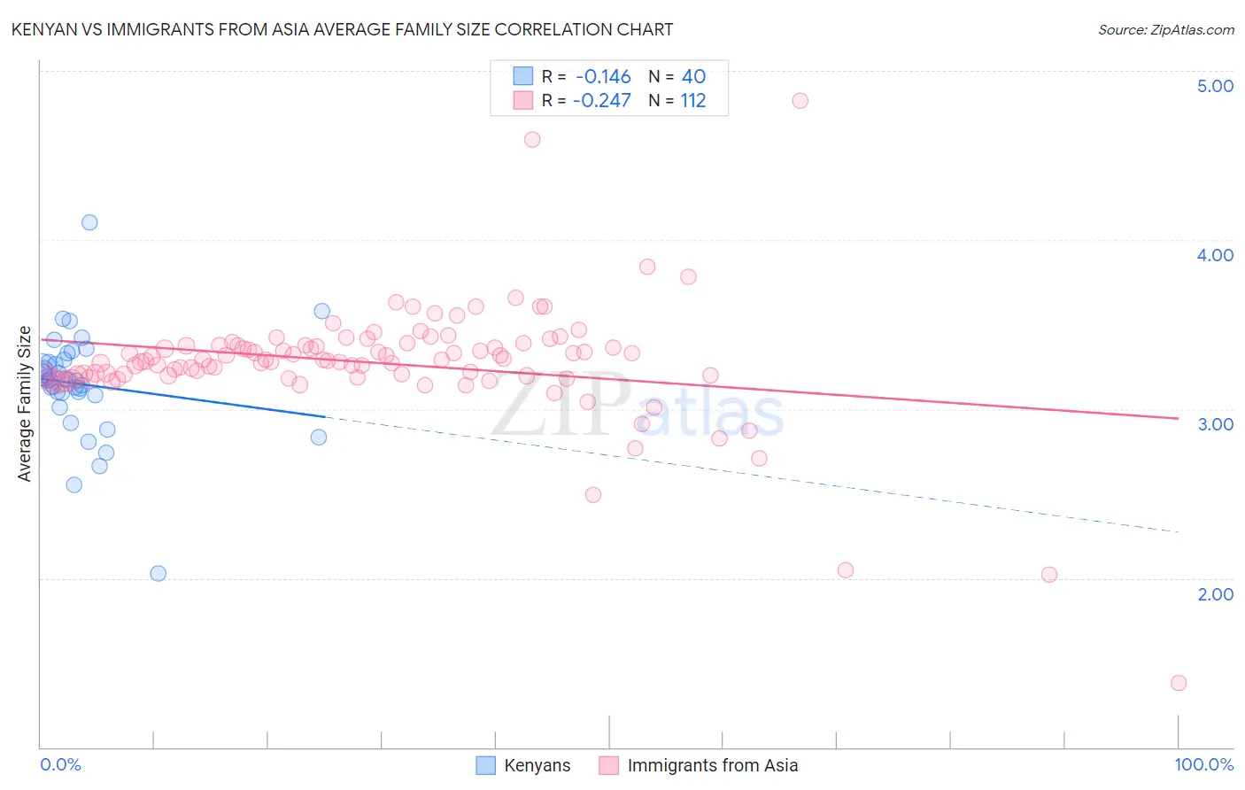 Kenyan vs Immigrants from Asia Average Family Size