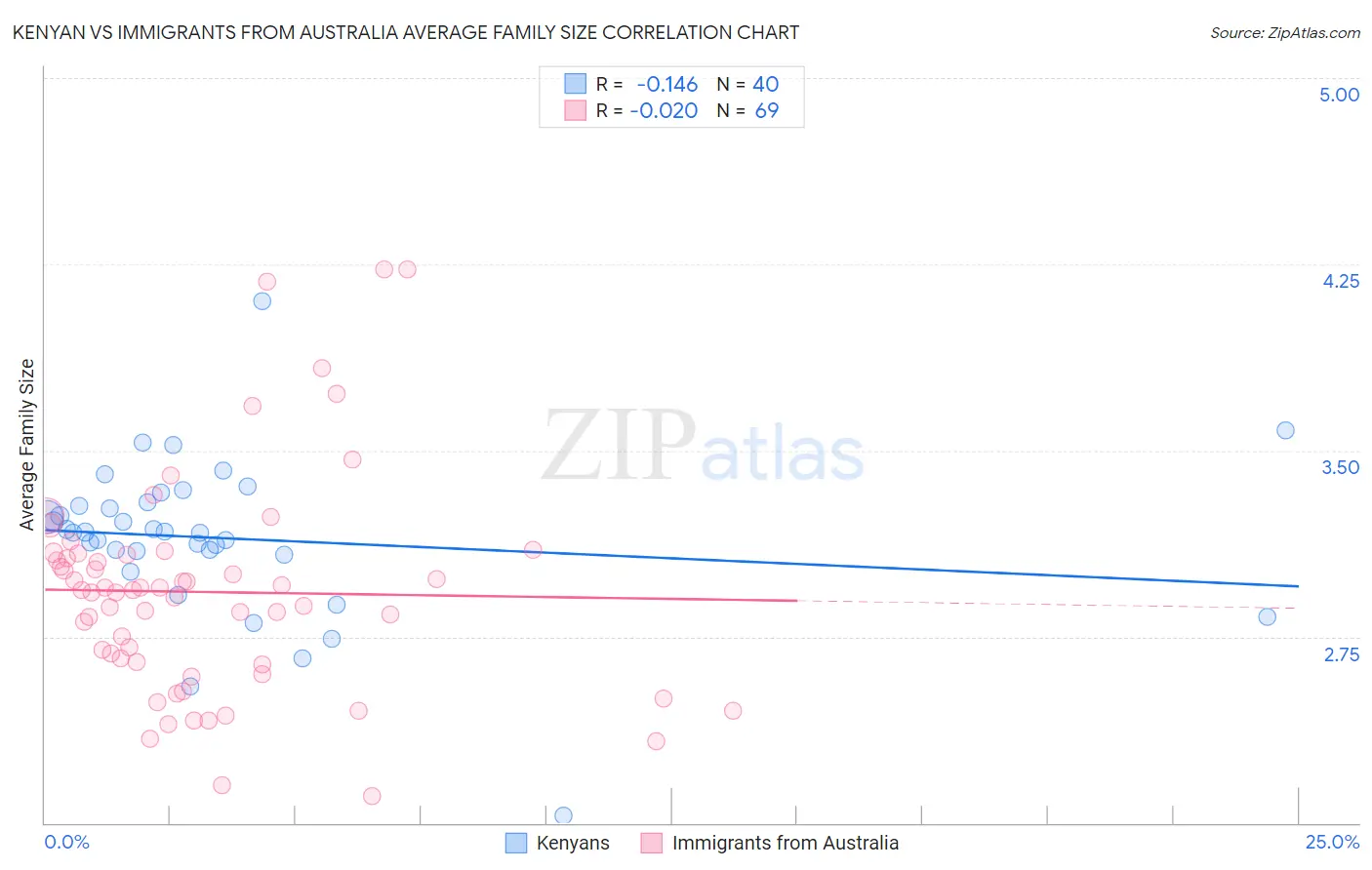Kenyan vs Immigrants from Australia Average Family Size