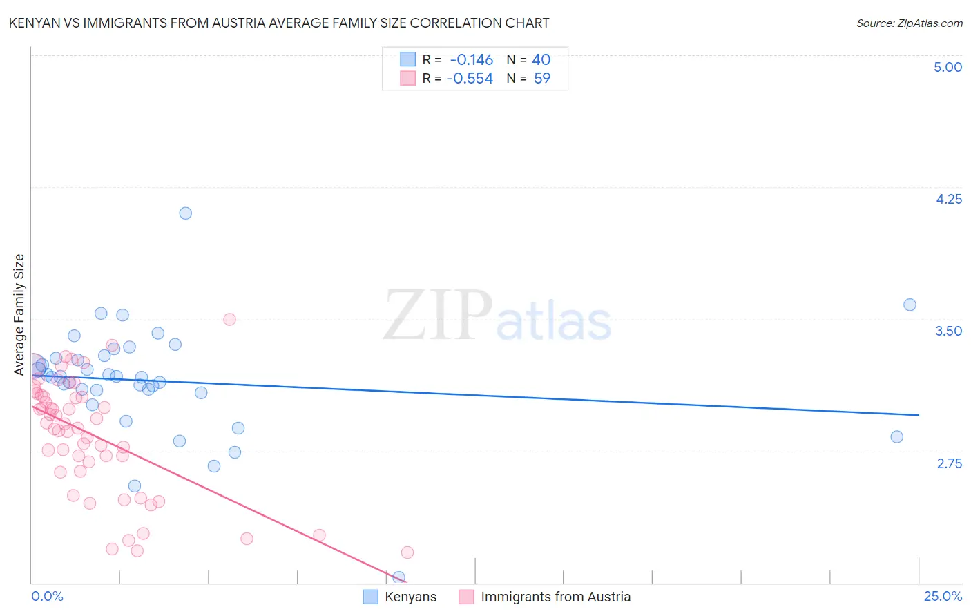 Kenyan vs Immigrants from Austria Average Family Size