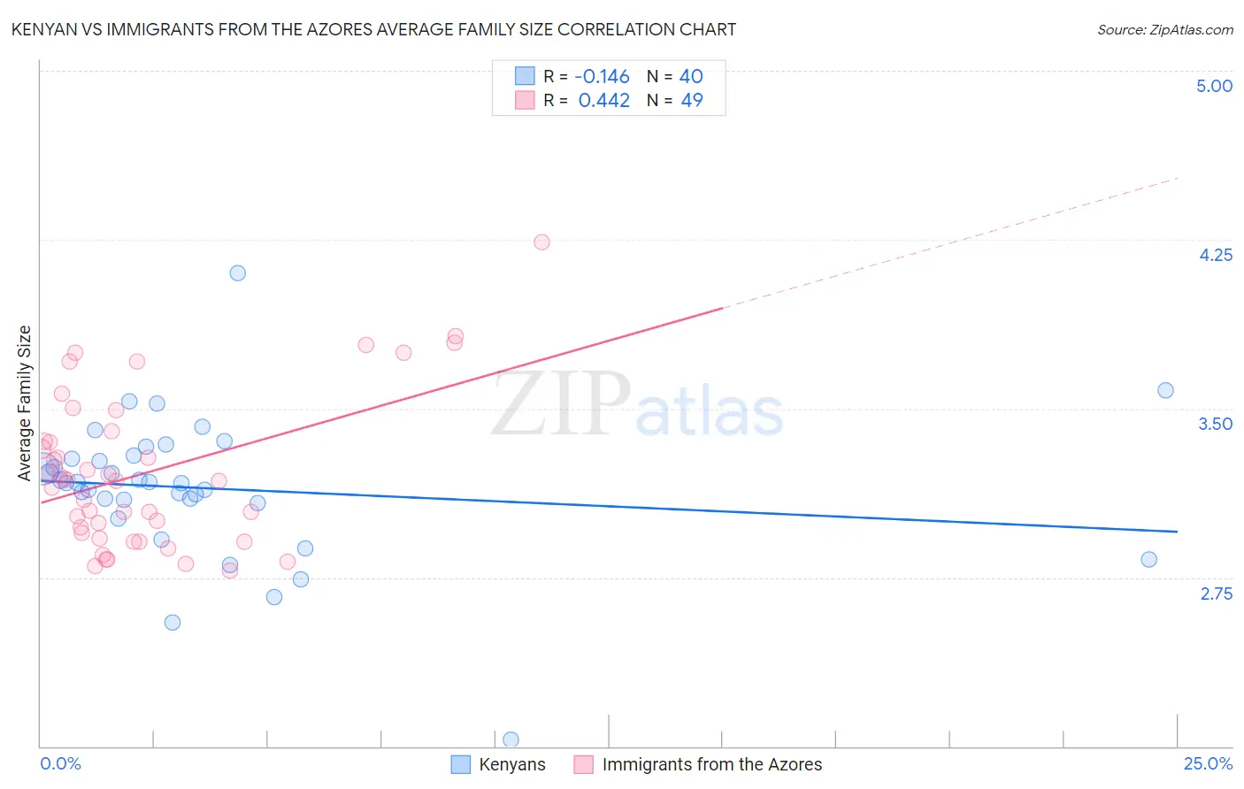 Kenyan vs Immigrants from the Azores Average Family Size